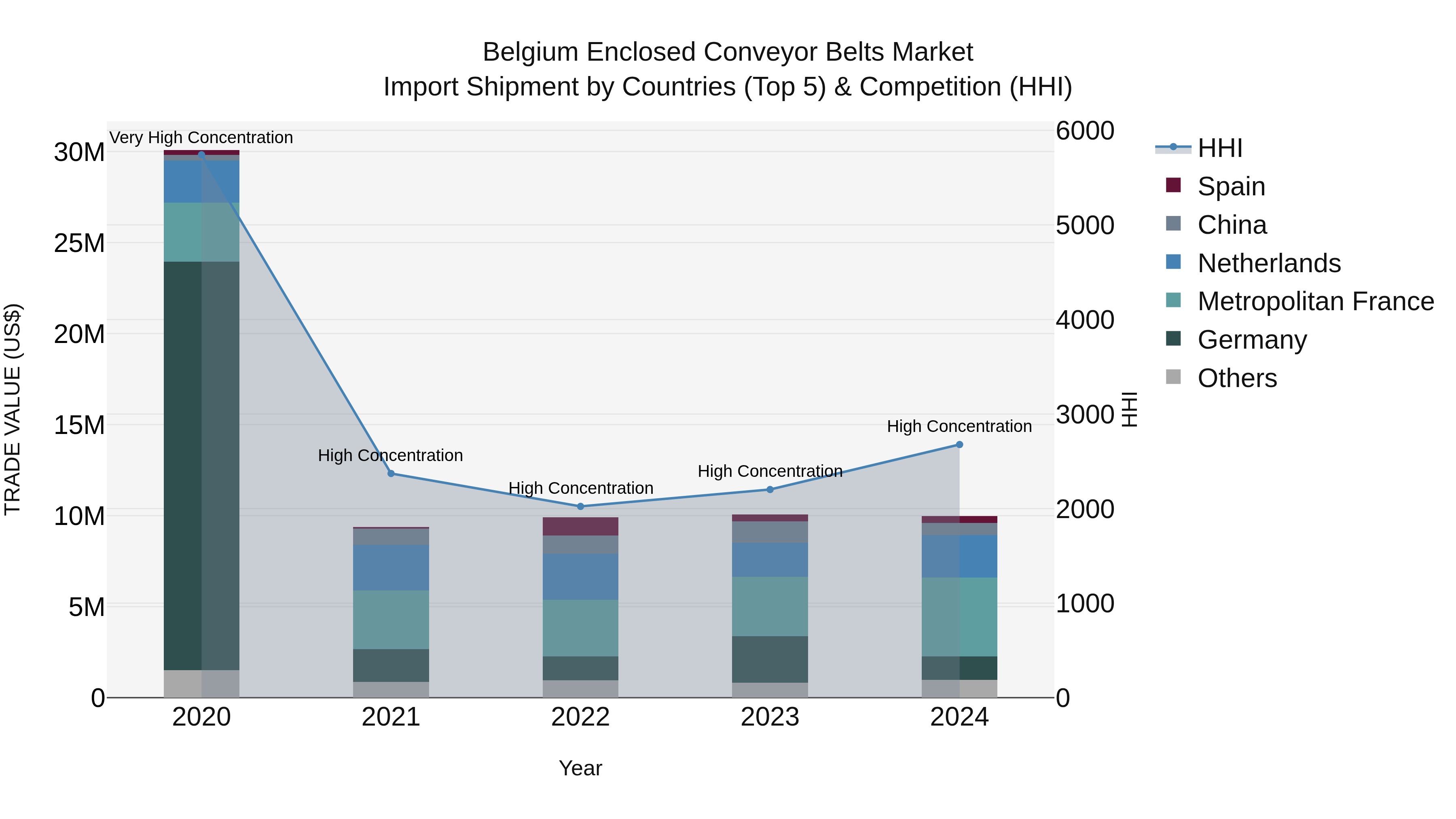 Belgium Enclosed Conveyor Belts Market Top 5 Importing Countries and Market Competition (HHI) Analysis