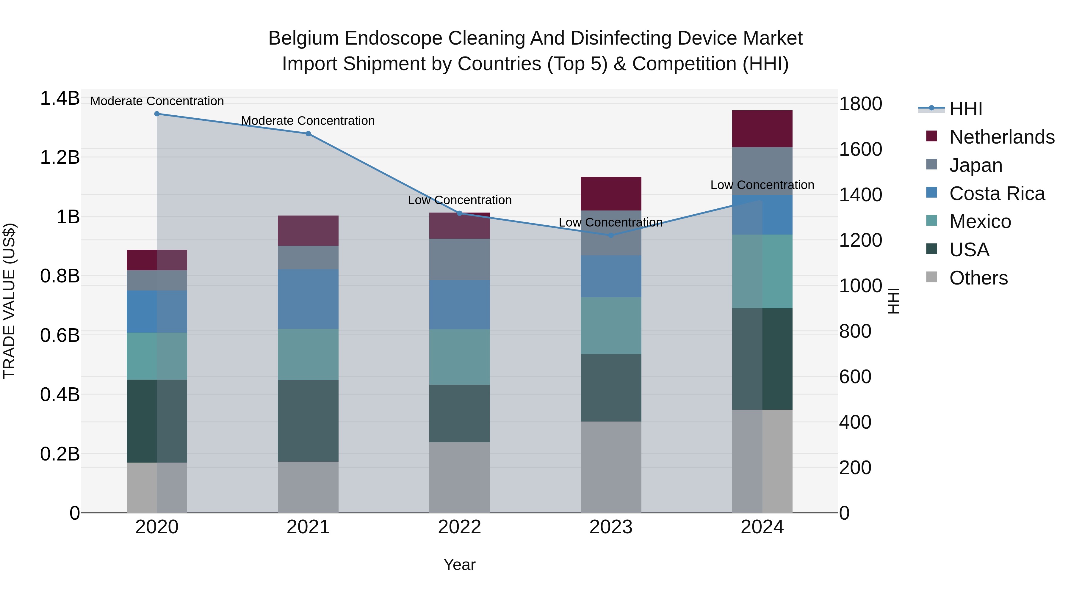 Belgium Endoscope Cleaning and Disinfecting Device Market Top 5 Importing Countries and Market Competition (HHI) Analysis