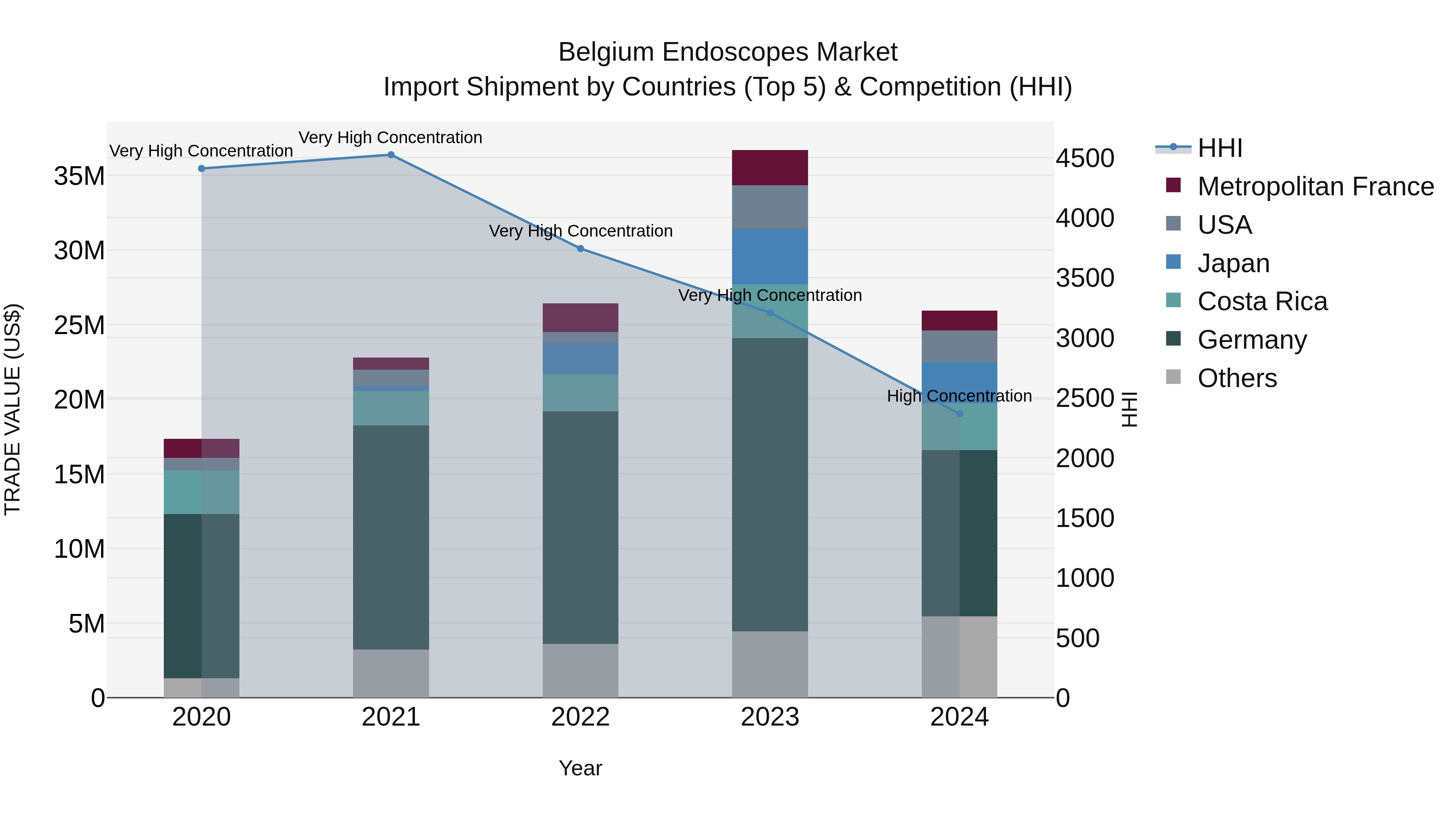 Belgium Endoscopes Market Top 5 Importing Countries and Market Competition (HHI) Analysis