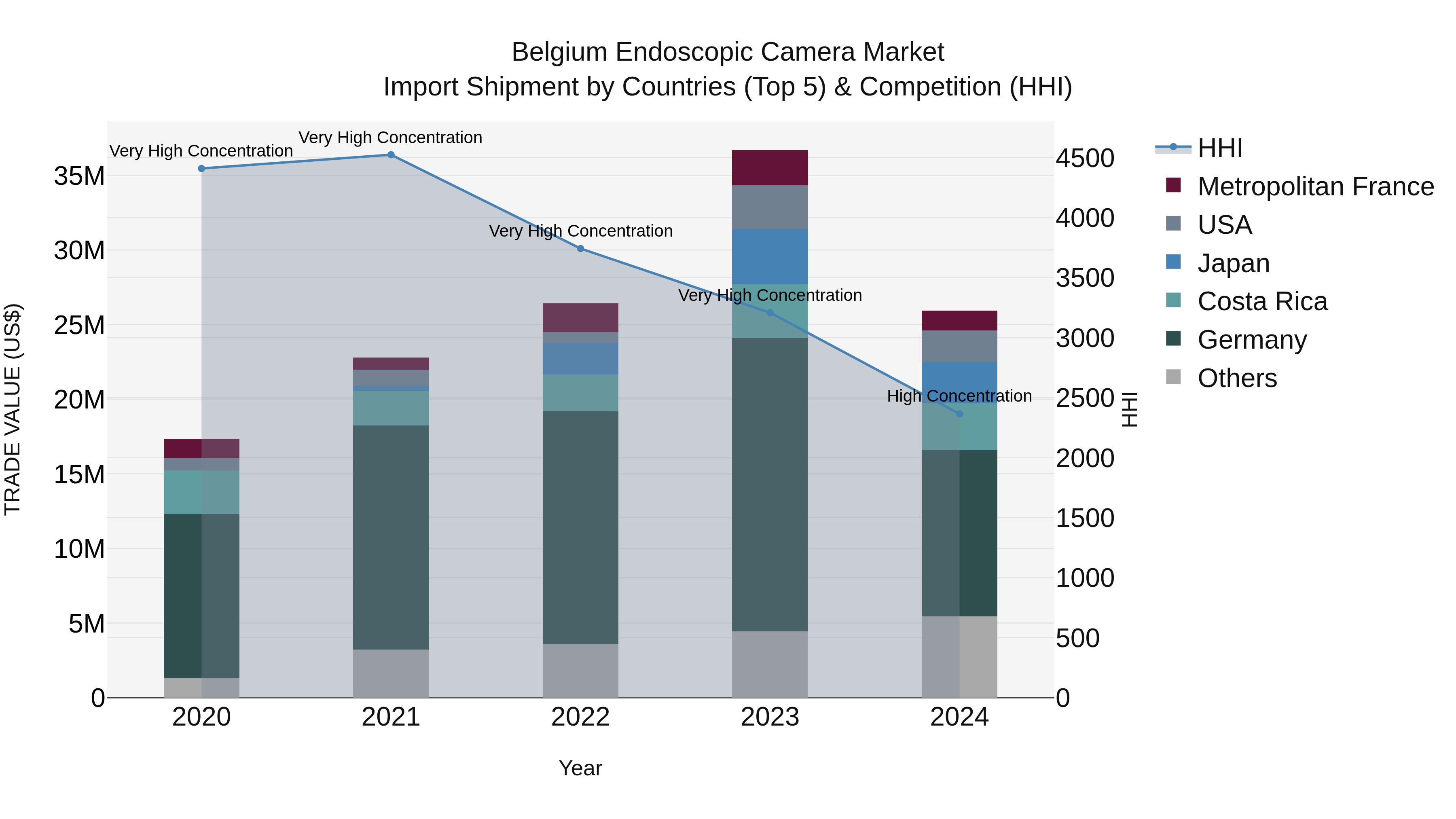 Belgium Endoscopic Camera Market Top 5 Importing Countries and Market Competition (HHI) Analysis