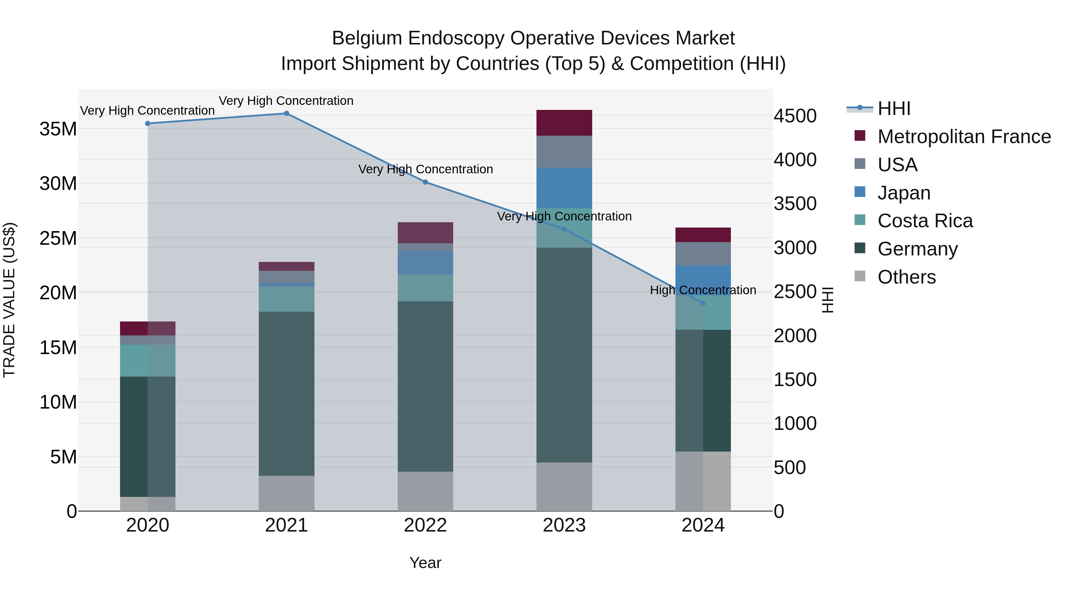 Belgium Endoscopy Operative Devices Market Top 5 Importing Countries and Market Competition (HHI) Analysis