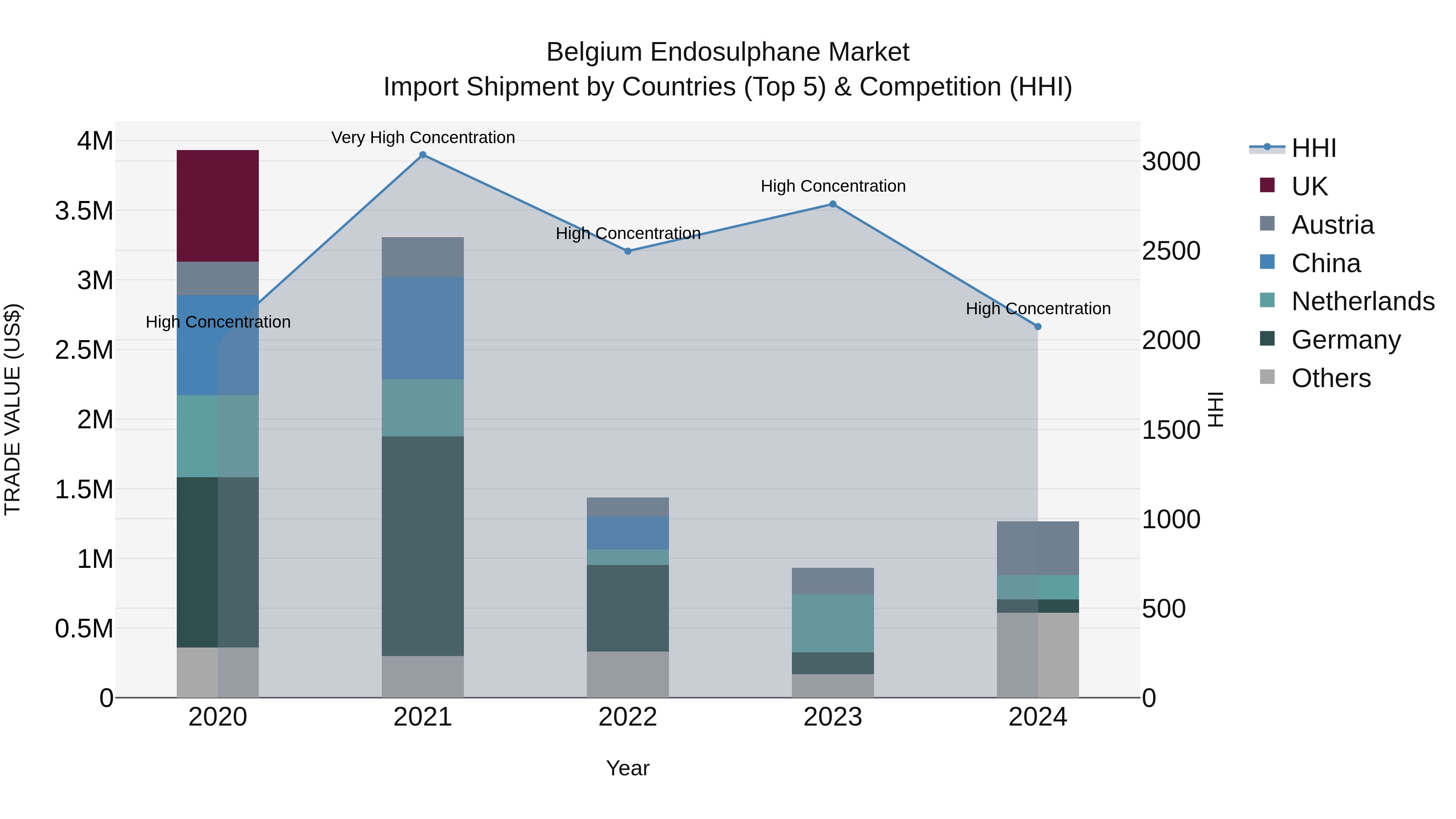 Belgium Endosulphane Market Top 5 Importing Countries and Market Competition (HHI) Analysis