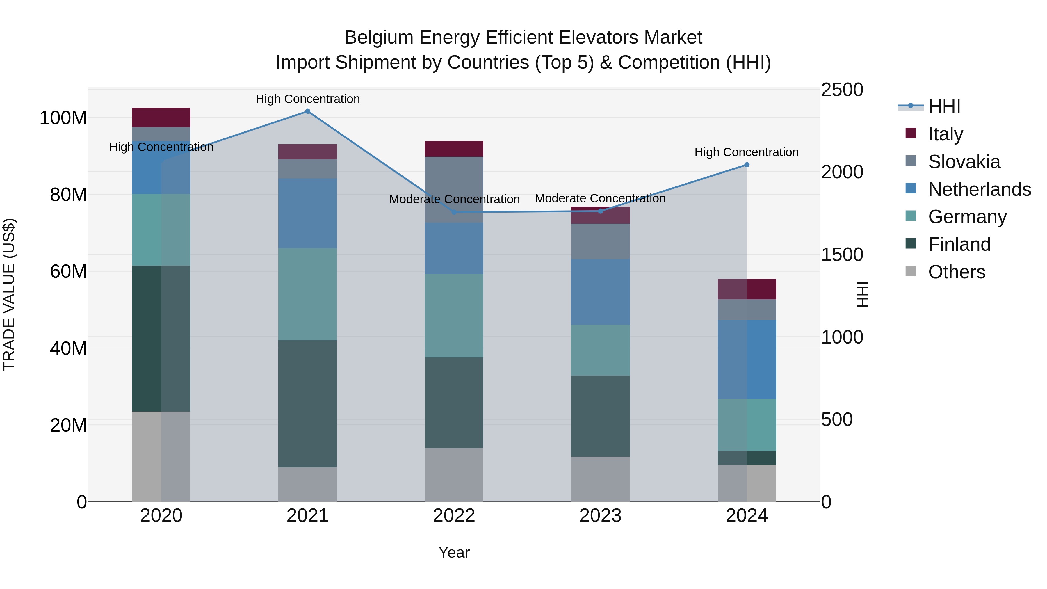 Belgium Energy Efficient Elevators Market Top 5 Importing Countries and Market Competition (HHI) Analysis