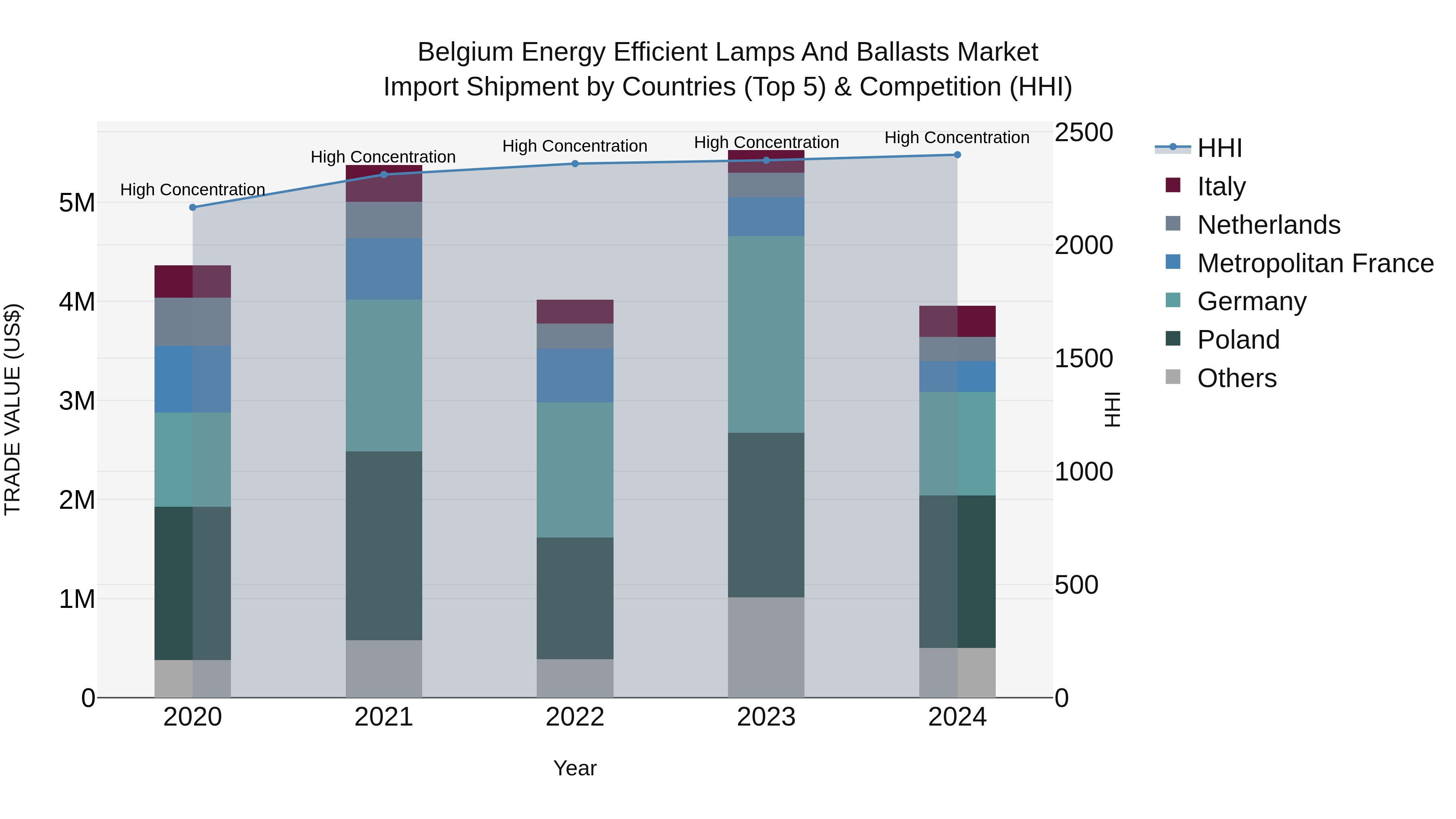 Belgium Energy Efficient Lamps and Ballasts Market Top 5 Importing Countries and Market Competition (HHI) Analysis