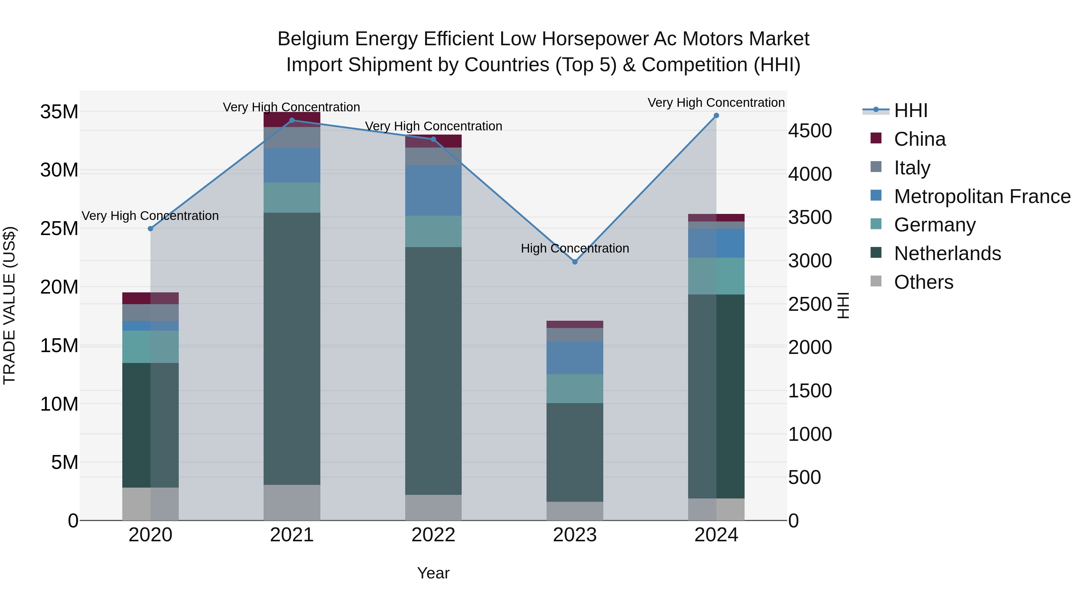 Belgium Energy Efficient Low Horsepower Ac Motors Market Top 5 Importing Countries and Market Competition (HHI) Analysis