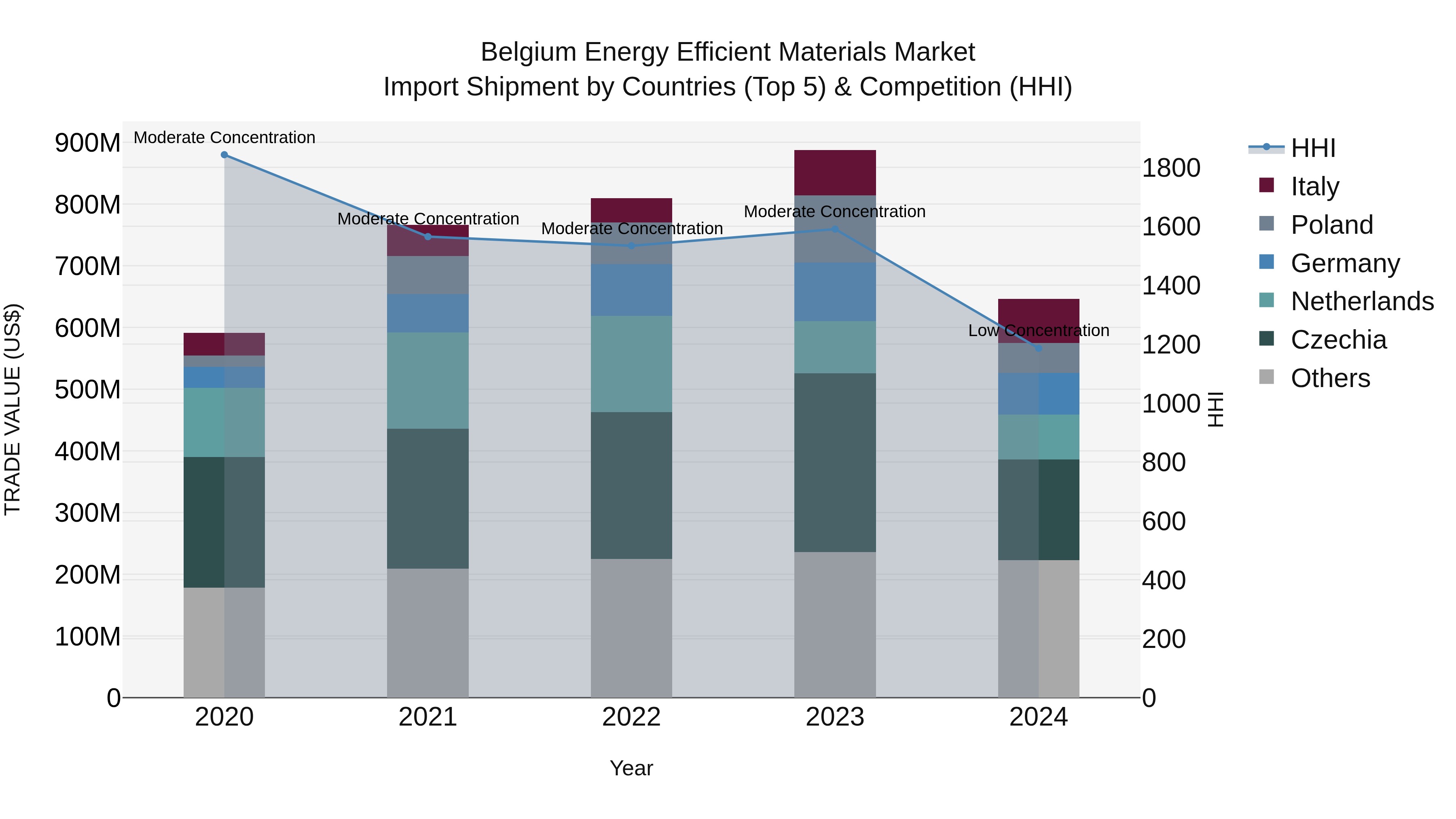 Belgium Energy Efficient Materials Market Top 5 Importing Countries and Market Competition (HHI) Analysis