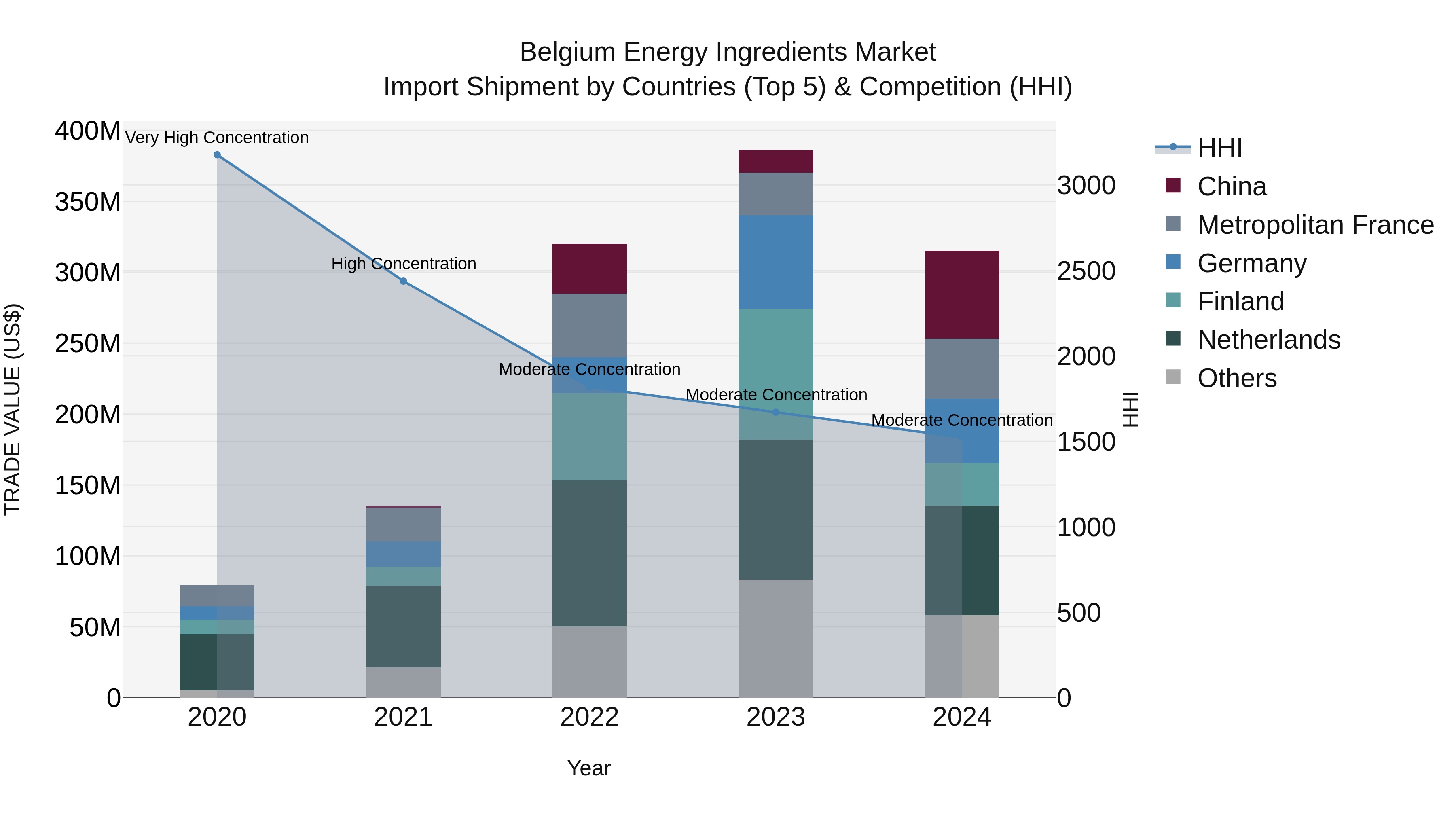 Belgium Energy Ingredients Market Top 5 Importing Countries and Market Competition (HHI) Analysis