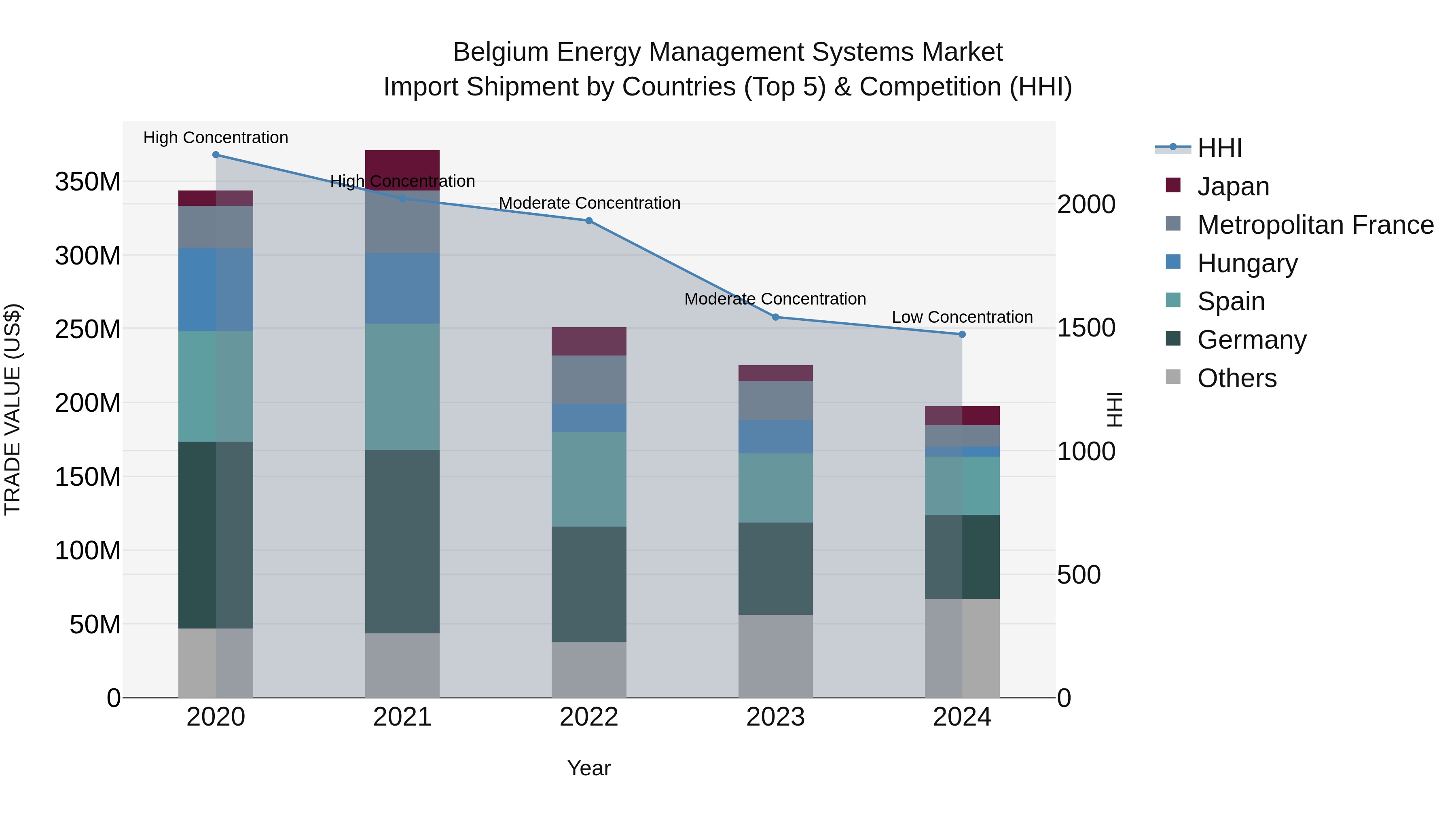 Belgium Energy Management Systems Market Top 5 Importing Countries and Market Competition (HHI) Analysis