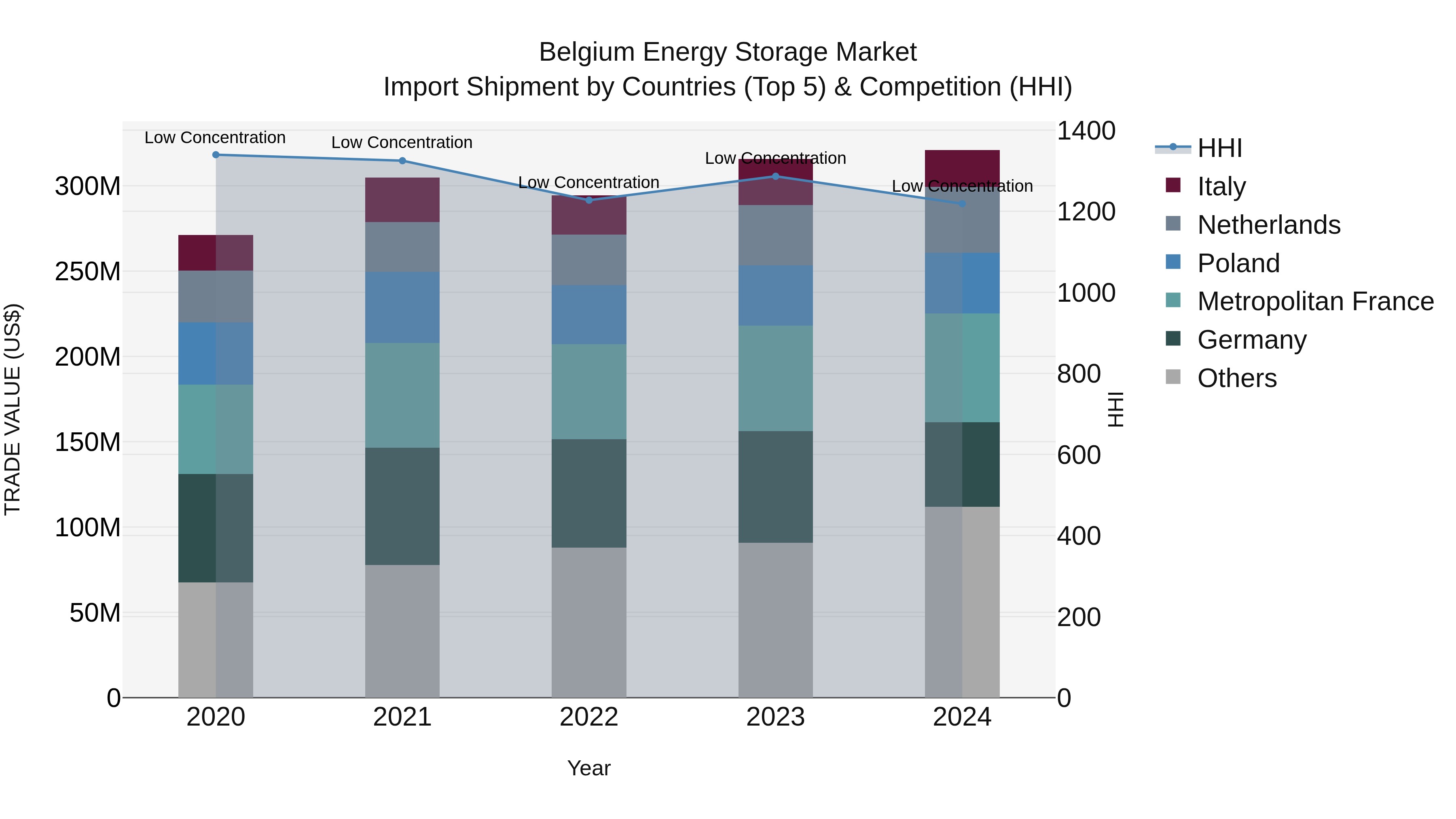 Belgium Energy Storage Market Top 5 Importing Countries and Market Competition (HHI) Analysis
