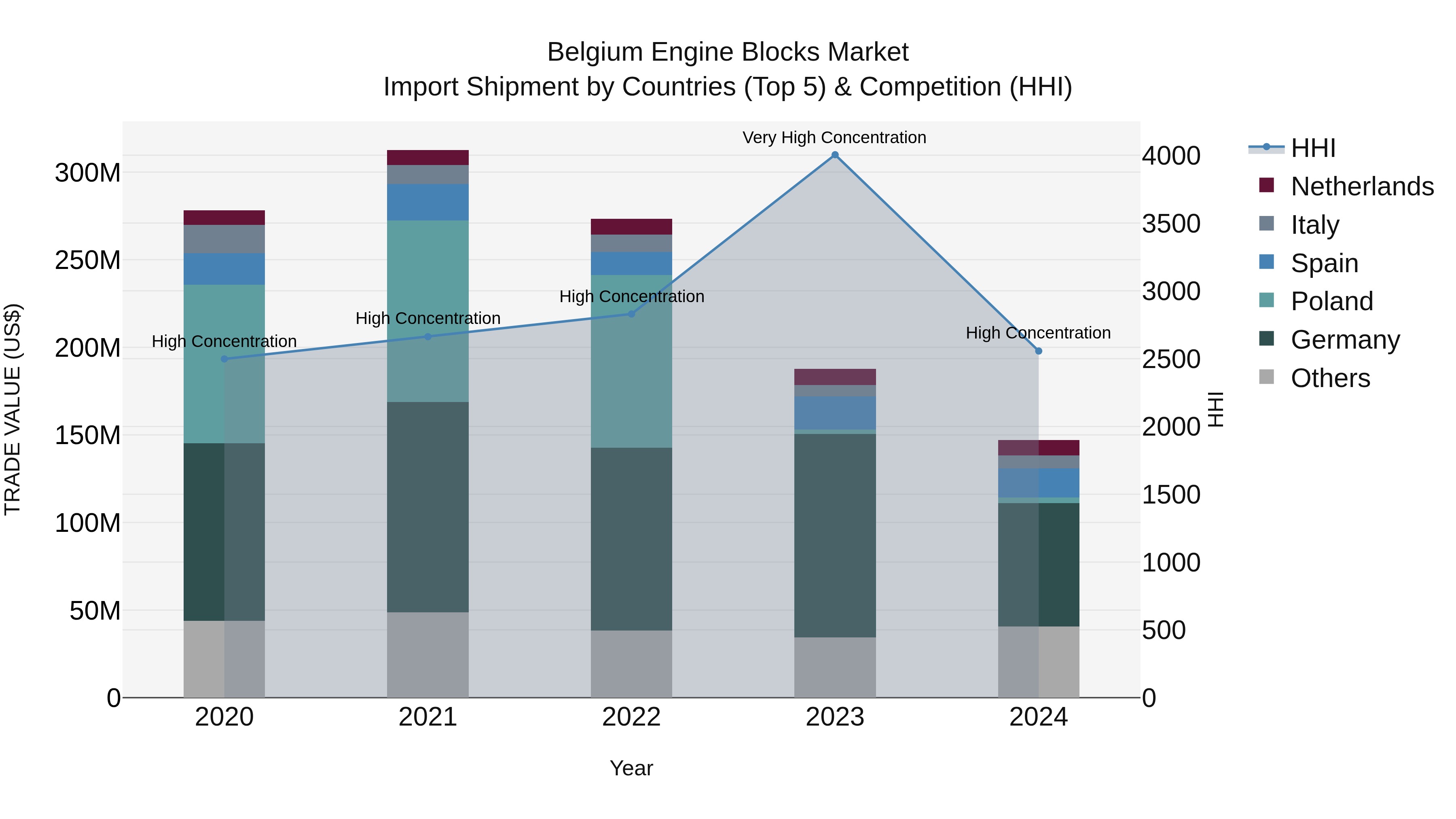 Belgium Engine Blocks Market Top 5 Importing Countries and Market Competition (HHI) Analysis