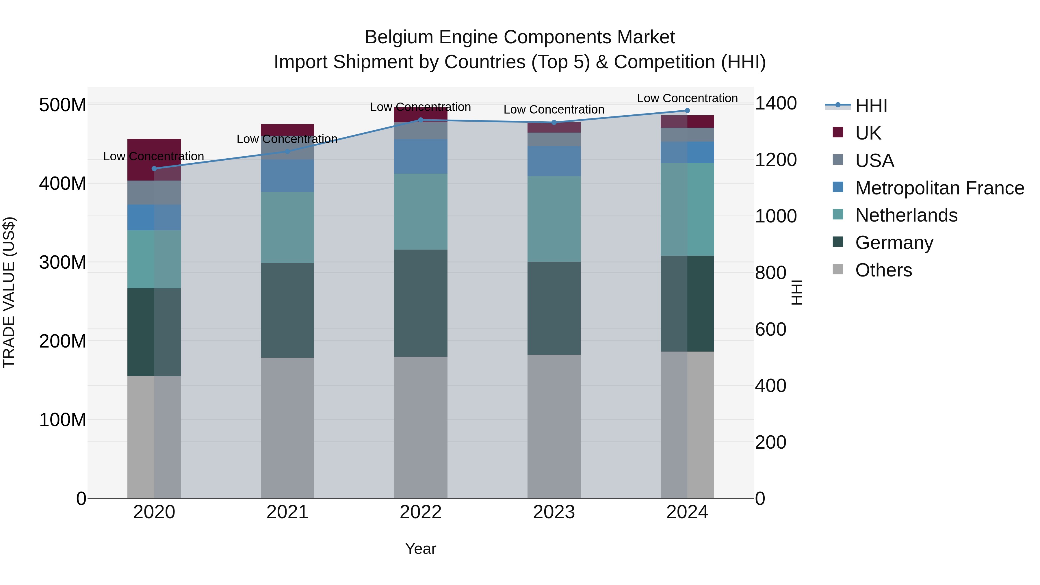 Belgium Engine Components Market Top 5 Importing Countries and Market Competition (HHI) Analysis