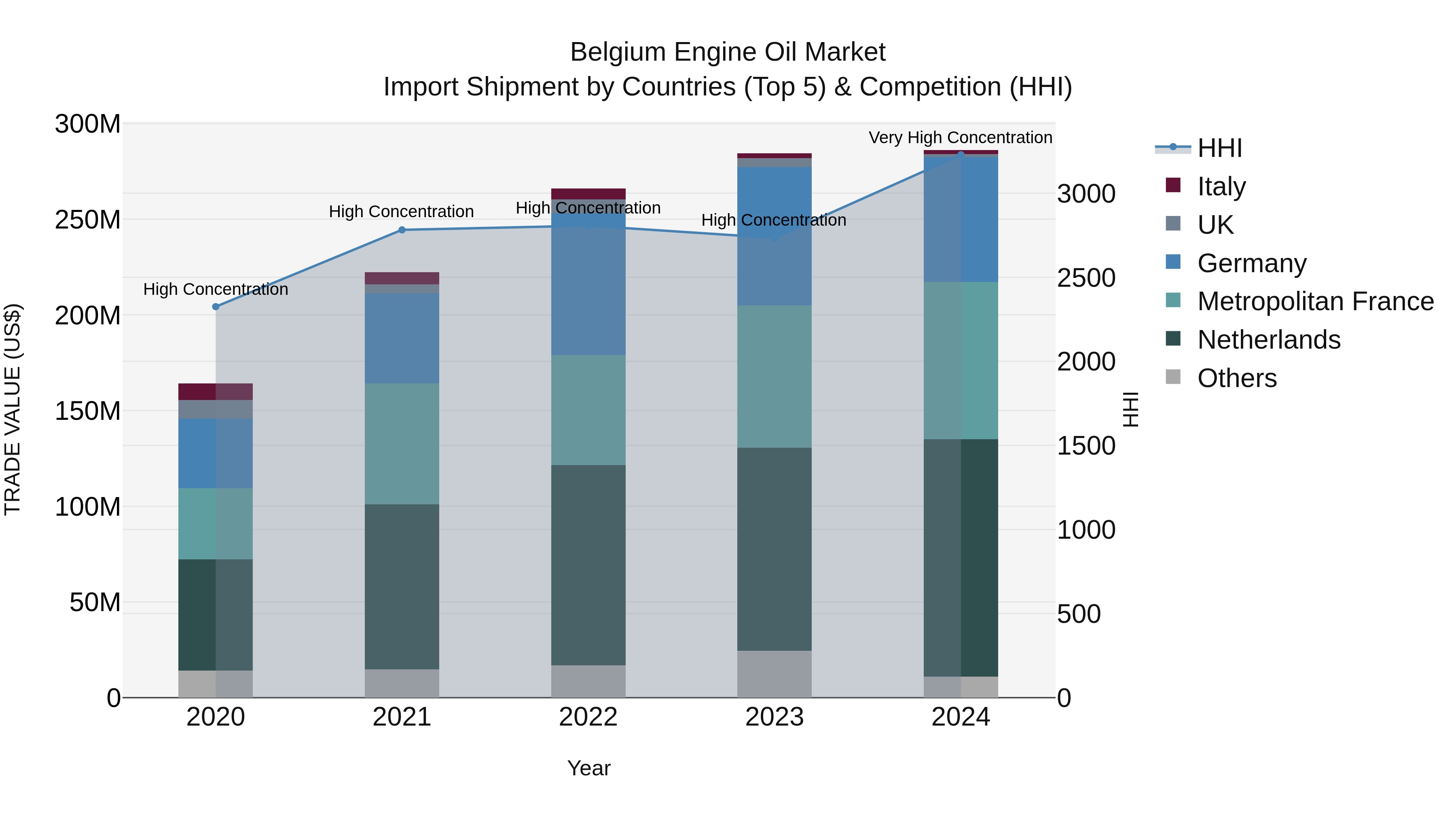 Belgium Engine Oil Market Top 5 Importing Countries and Market Competition (HHI) Analysis