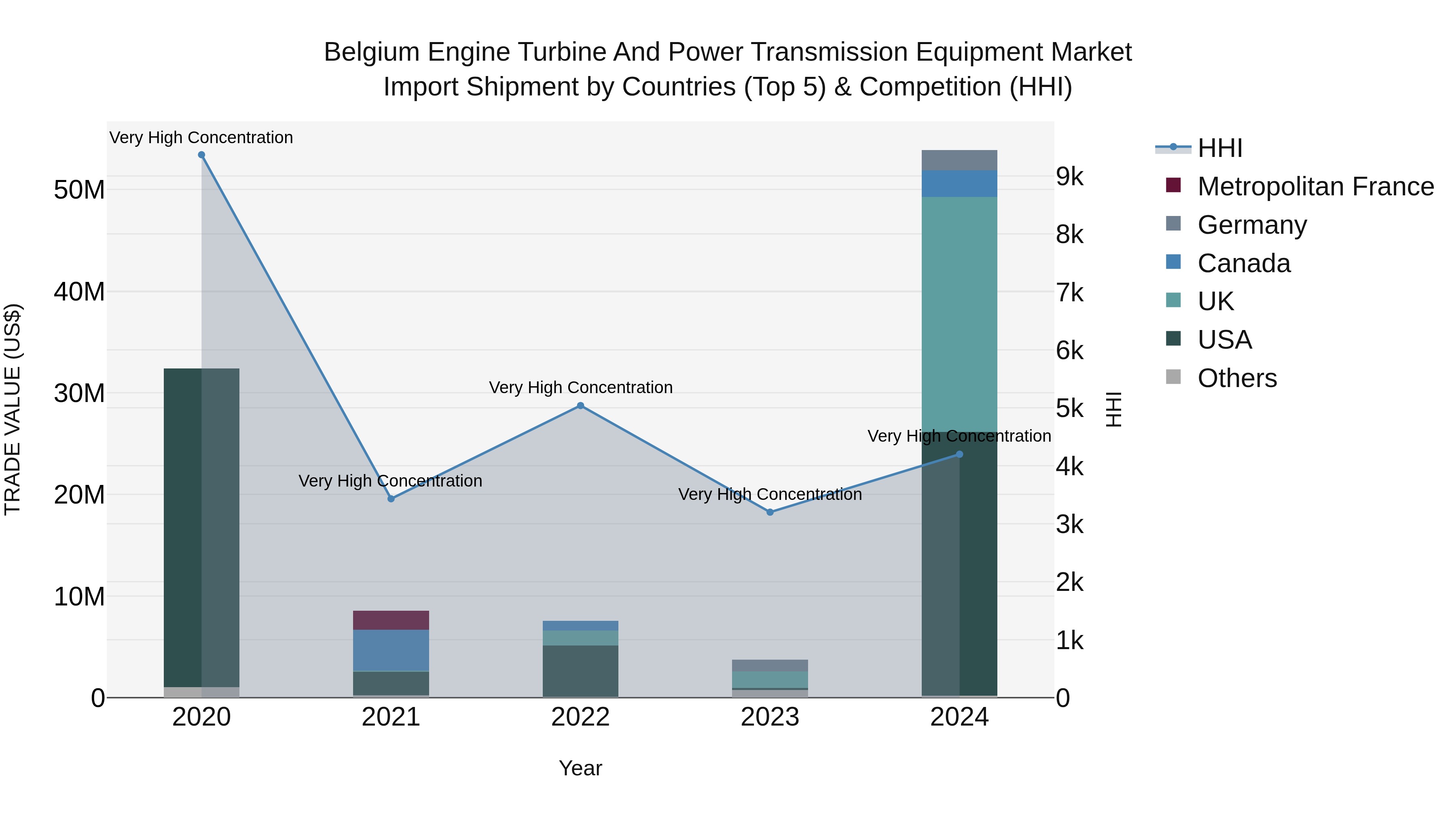 Belgium Engine Turbine and Power Transmission Equipment Market Top 5 Importing Countries and Market Competition (HHI) Analysis