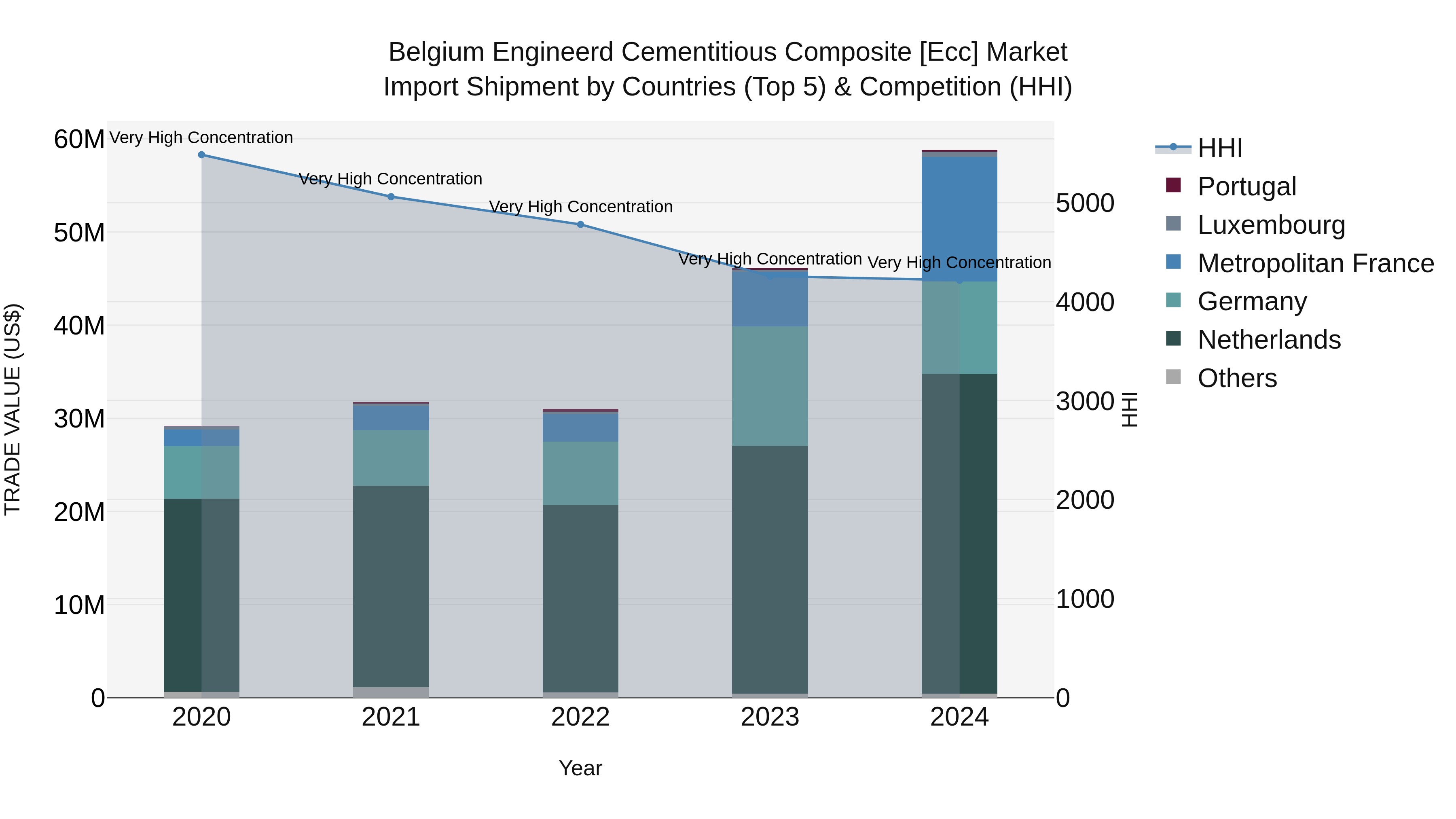 Belgium Engineerd Cementitious Composite [ecc] Market Top 5 Importing Countries and Market Competition (HHI) Analysis
