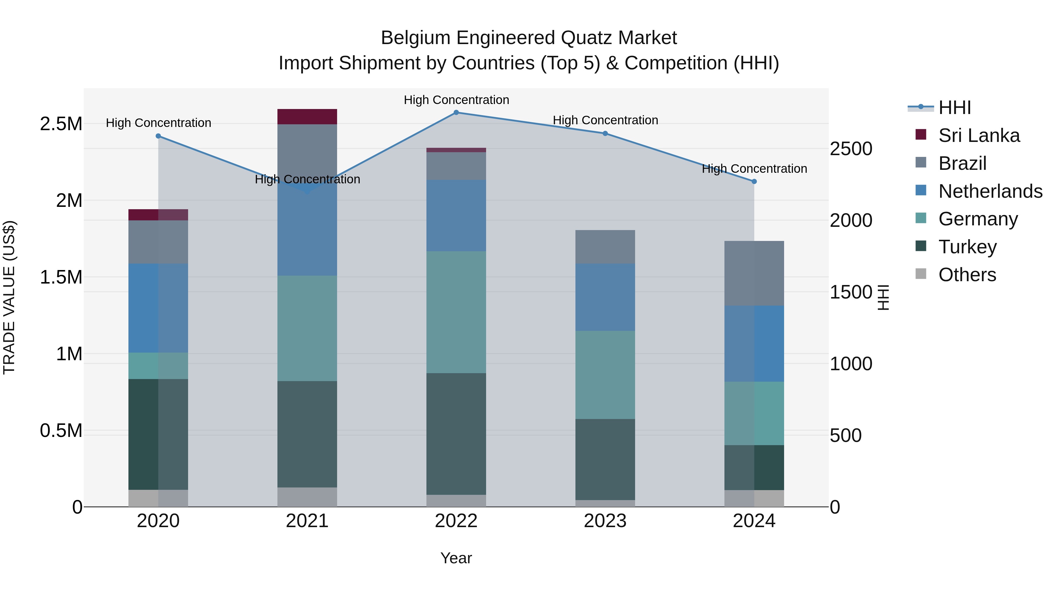 Belgium Engineered Quatz Market Top 5 Importing Countries and Market Competition (HHI) Analysis