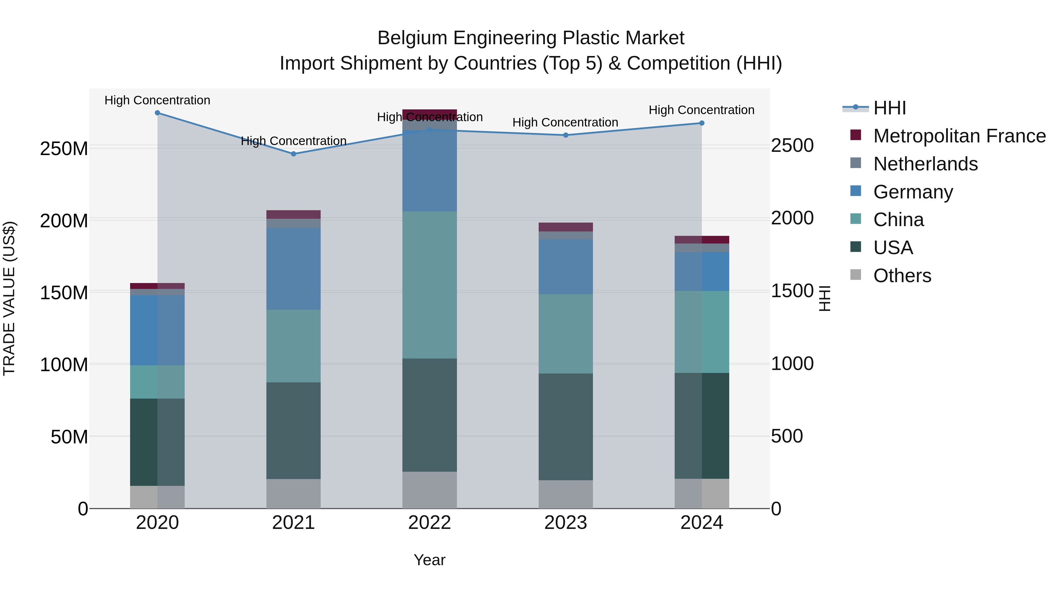 Belgium Engineering Plastic Market Top 5 Importing Countries and Market Competition (HHI) Analysis