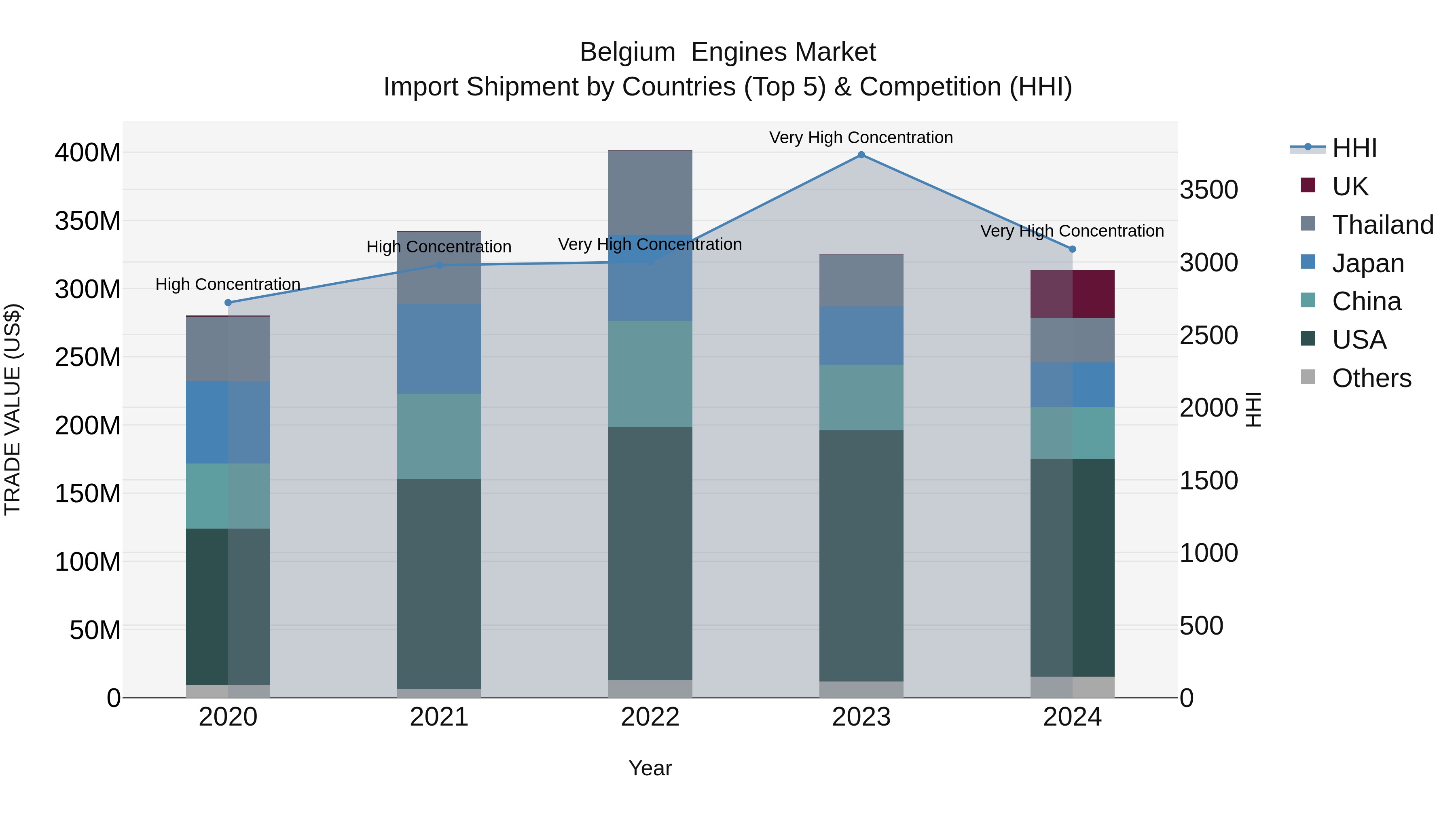 Belgium  Engines Market Top 5 Importing Countries and Market Competition (HHI) Analysis
