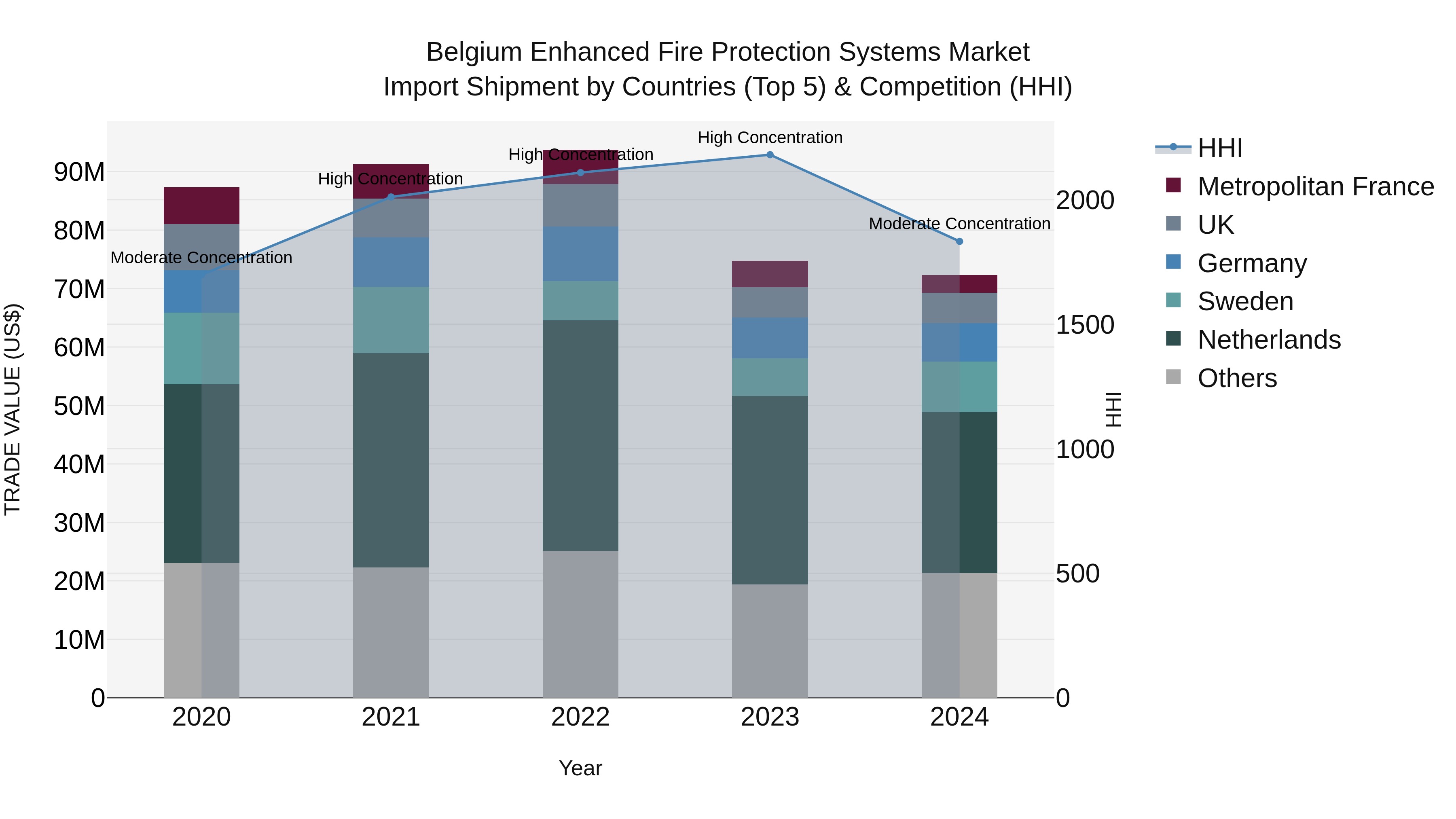 Belgium Enhanced Fire Protection Systems Market Top 5 Importing Countries and Market Competition (HHI) Analysis