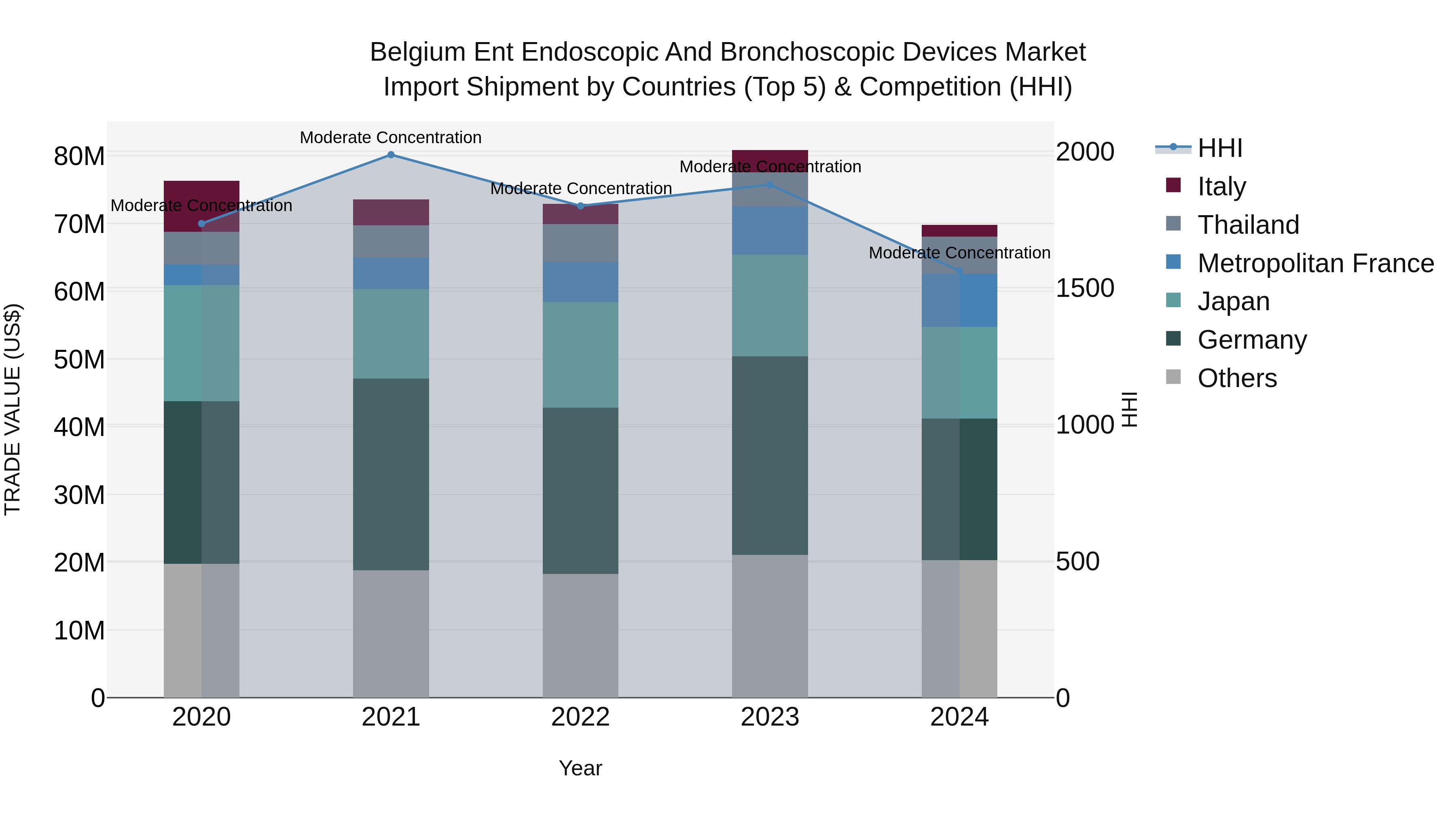 Belgium Ent Endoscopic and Bronchoscopic Devices Market Top 5 Importing Countries and Market Competition (HHI) Analysis