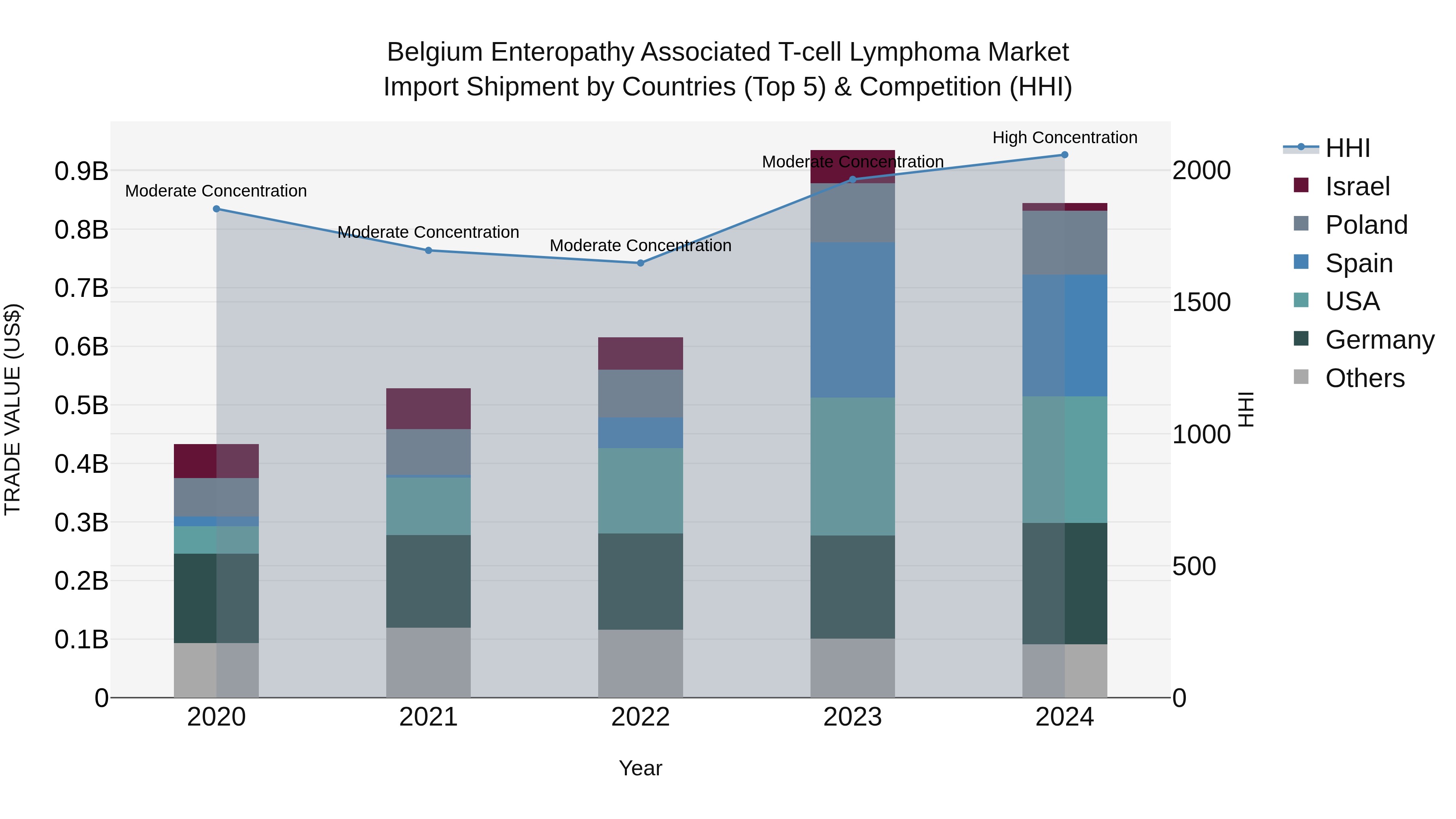 Belgium Enteropathy Associated T-cell Lymphoma Market Top 5 Importing Countries and Market Competition (HHI) Analysis