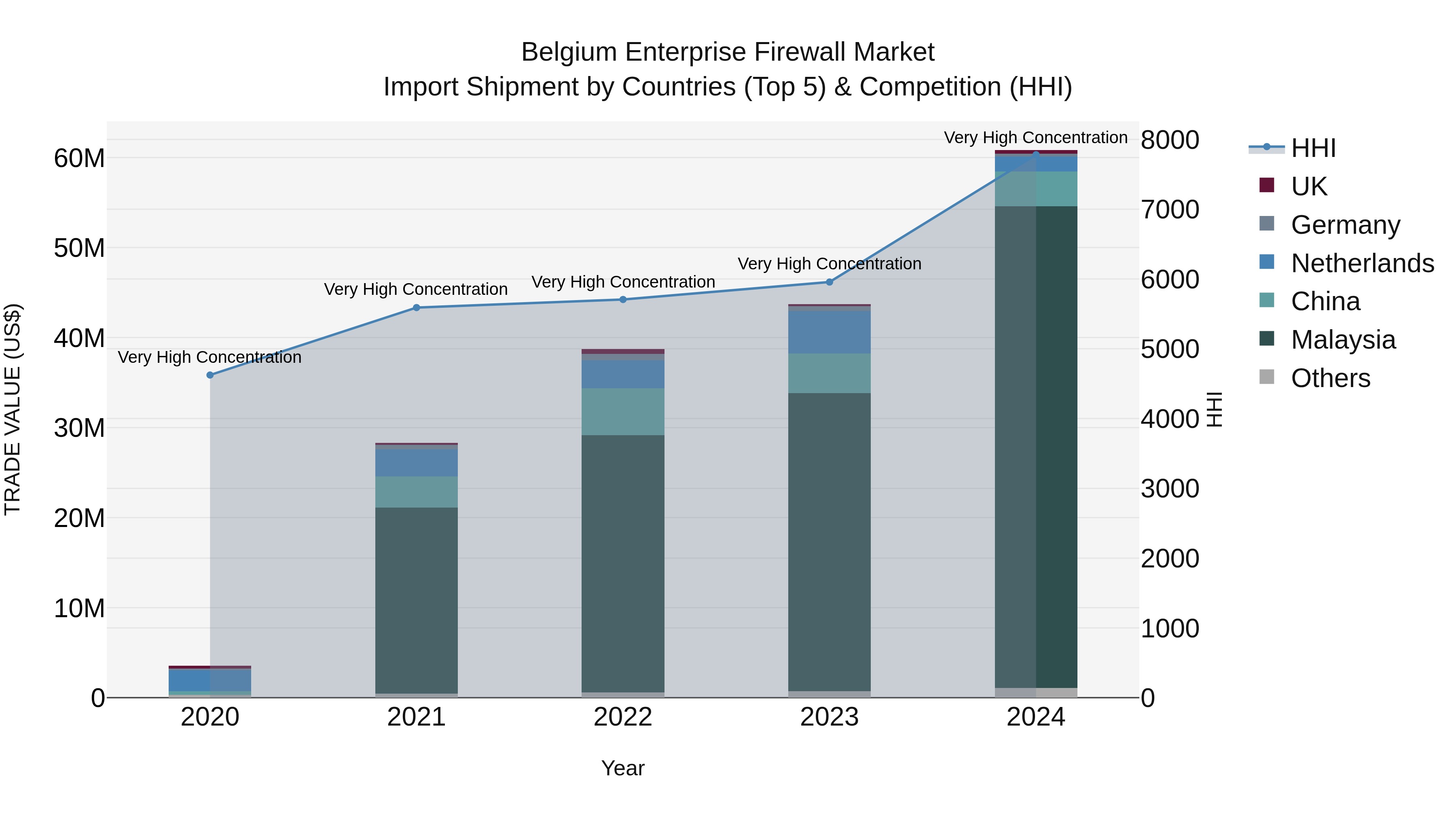Belgium Enterprise Firewall Market Top 5 Importing Countries and Market Competition (HHI) Analysis