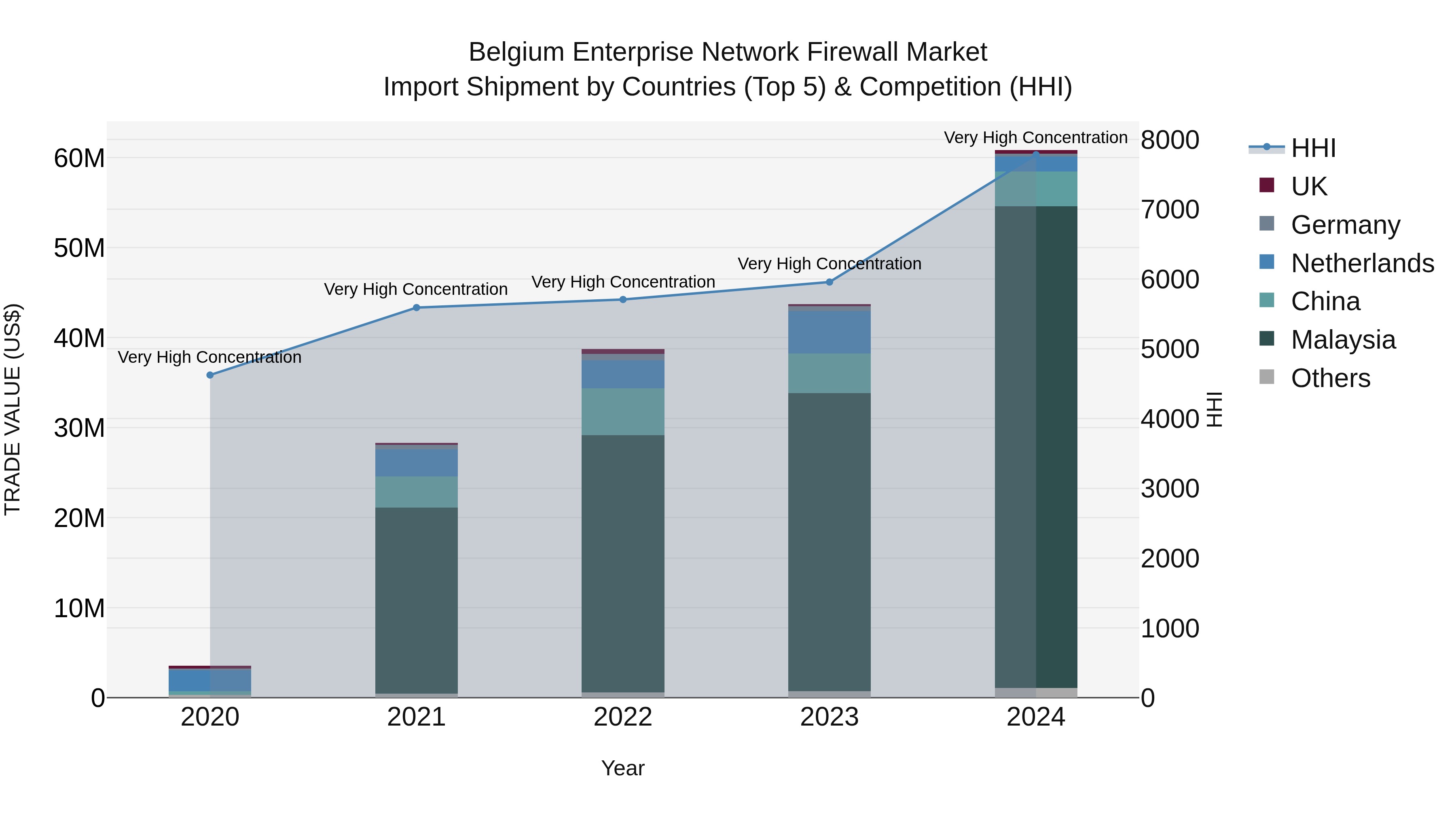 Belgium Enterprise Network Firewall Market Top 5 Importing Countries and Market Competition (HHI) Analysis