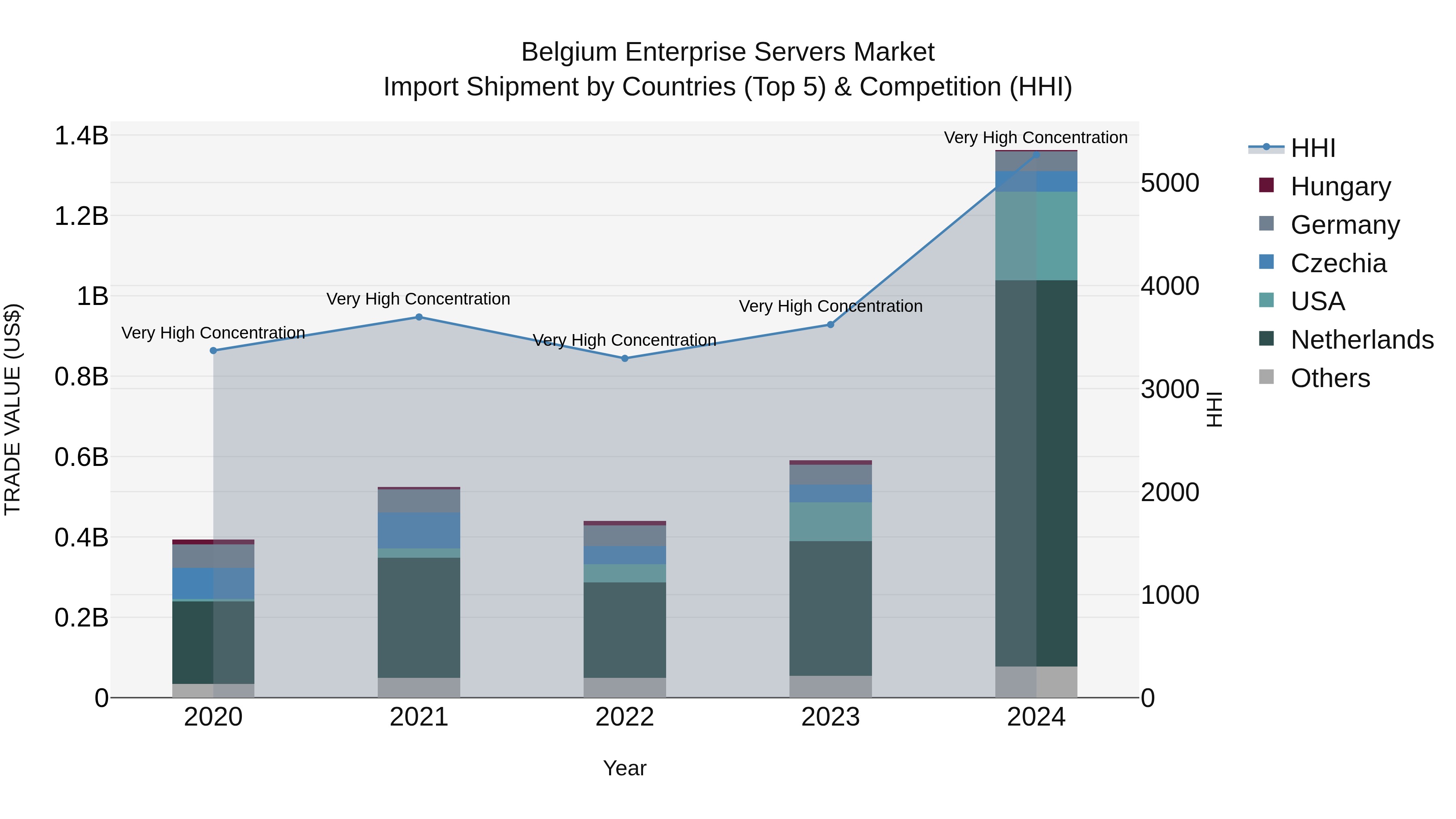 Belgium Enterprise Servers Market Top 5 Importing Countries and Market Competition (HHI) Analysis