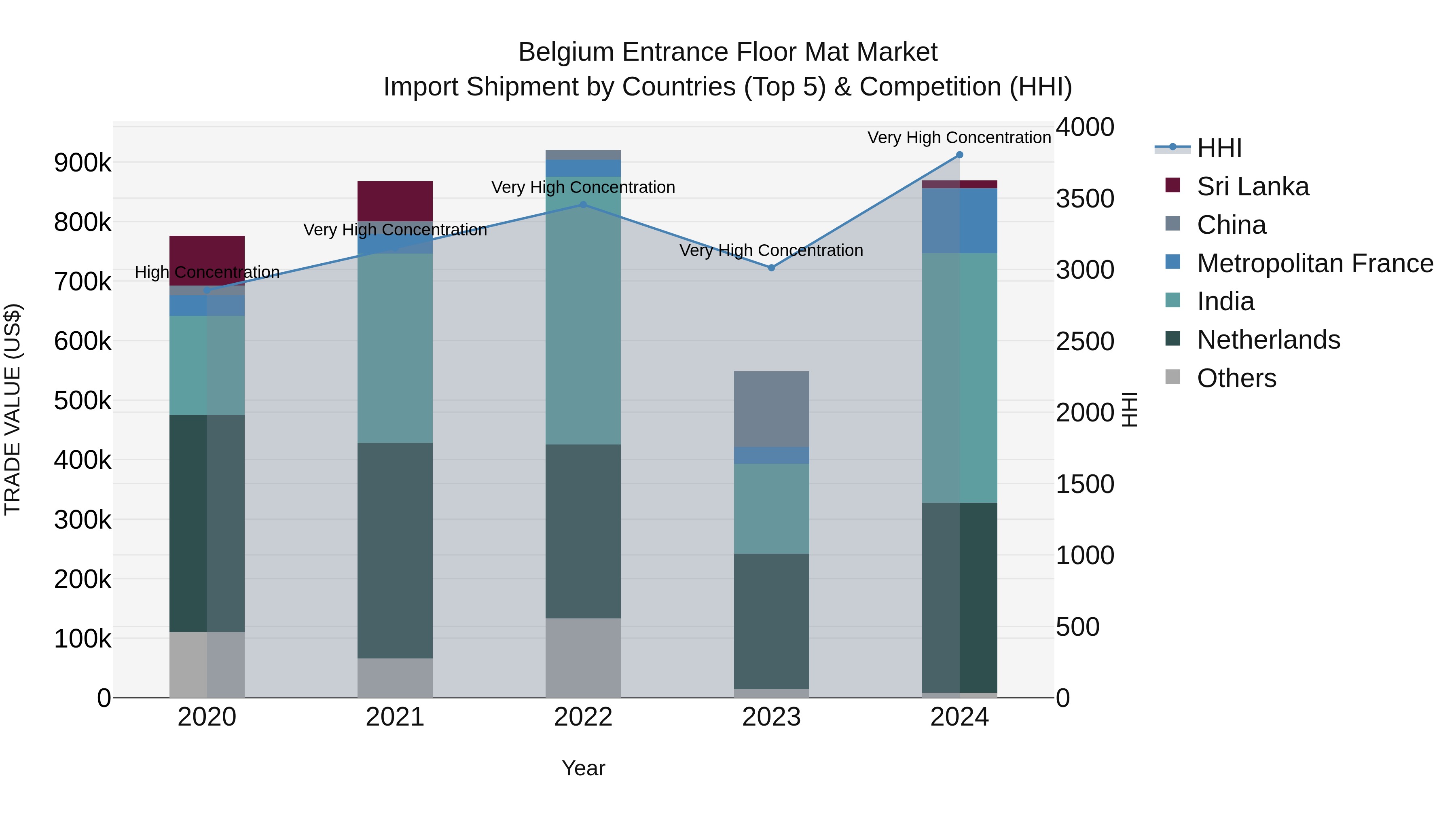Belgium Entrance Floor Mat Market Top 5 Importing Countries and Market Competition (HHI) Analysis