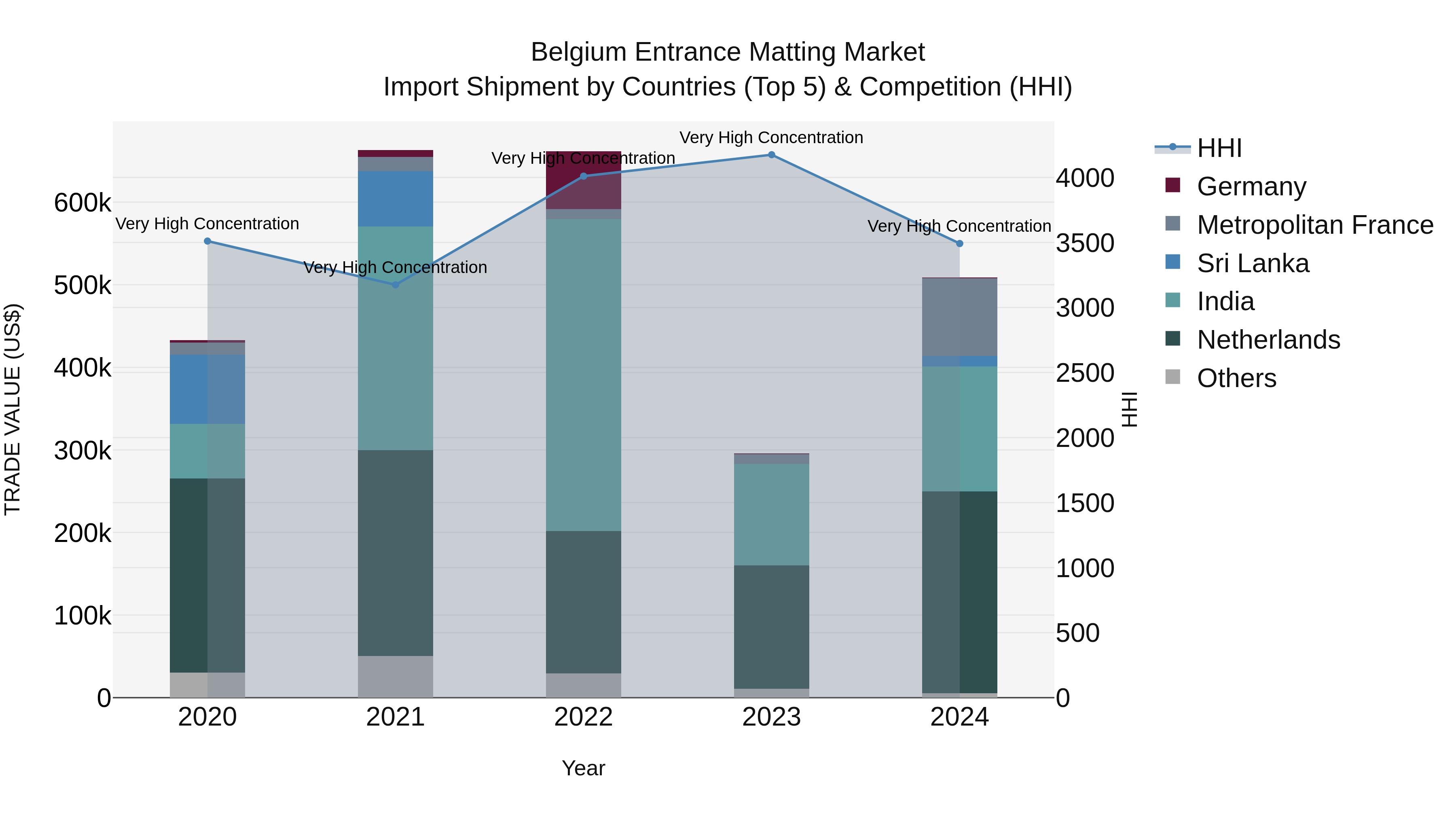 Belgium Entrance Matting Market Top 5 Importing Countries and Market Competition (HHI) Analysis