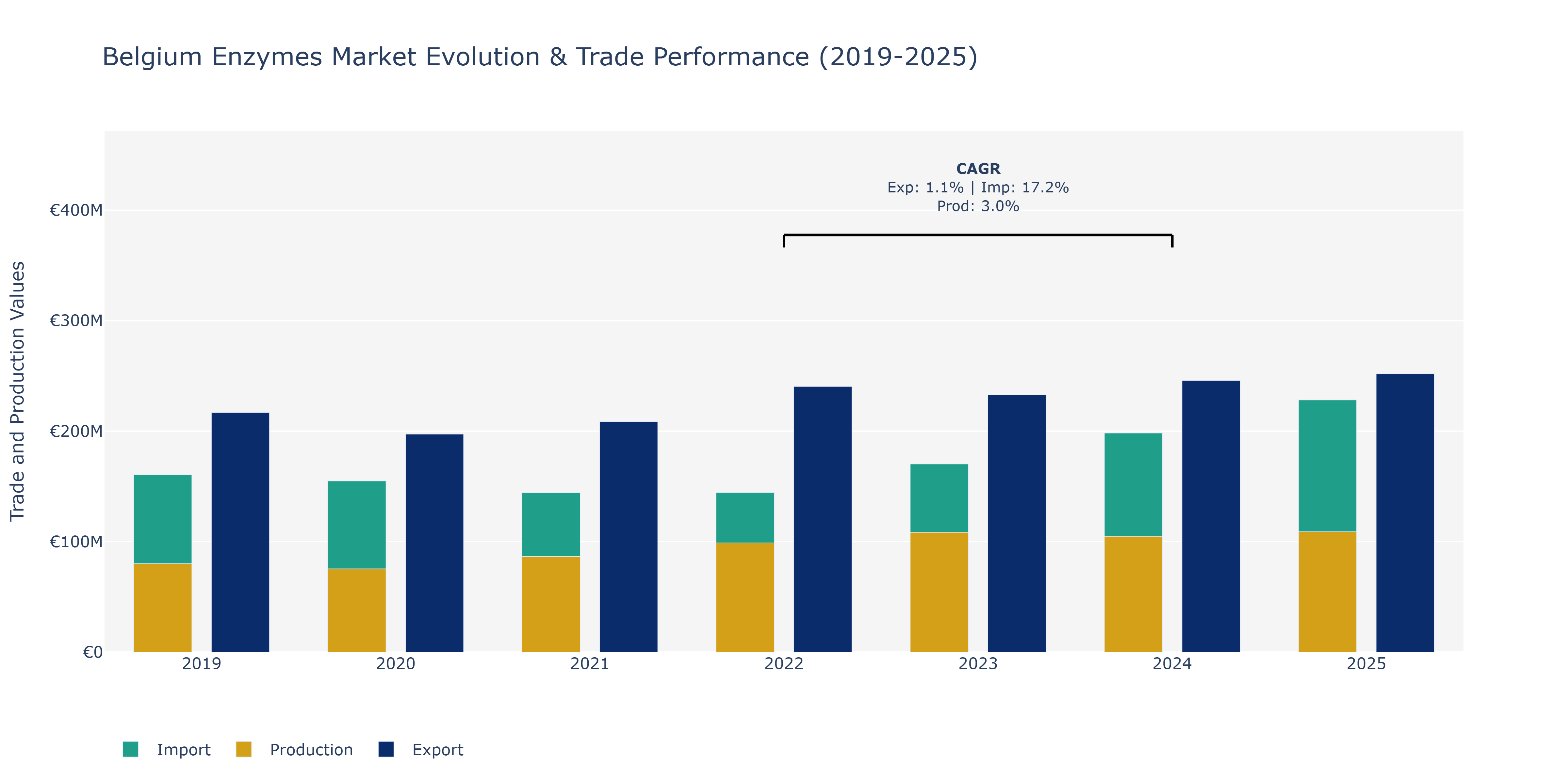 Belgium Enzymes Market: Production & Trade Performance (2019-2025)