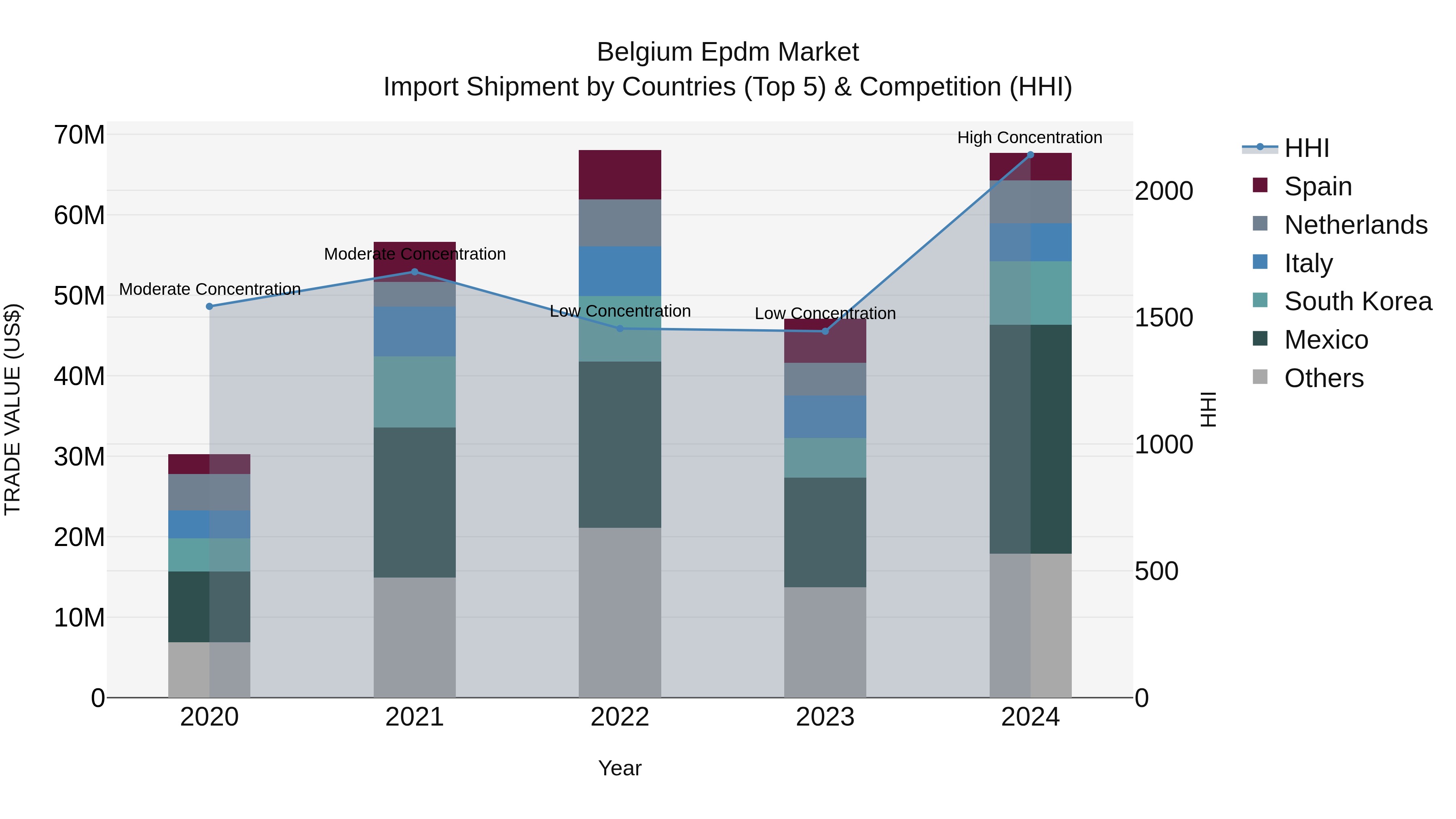 Belgium Epdm Market Top 5 Importing Countries and Market Competition (HHI) Analysis