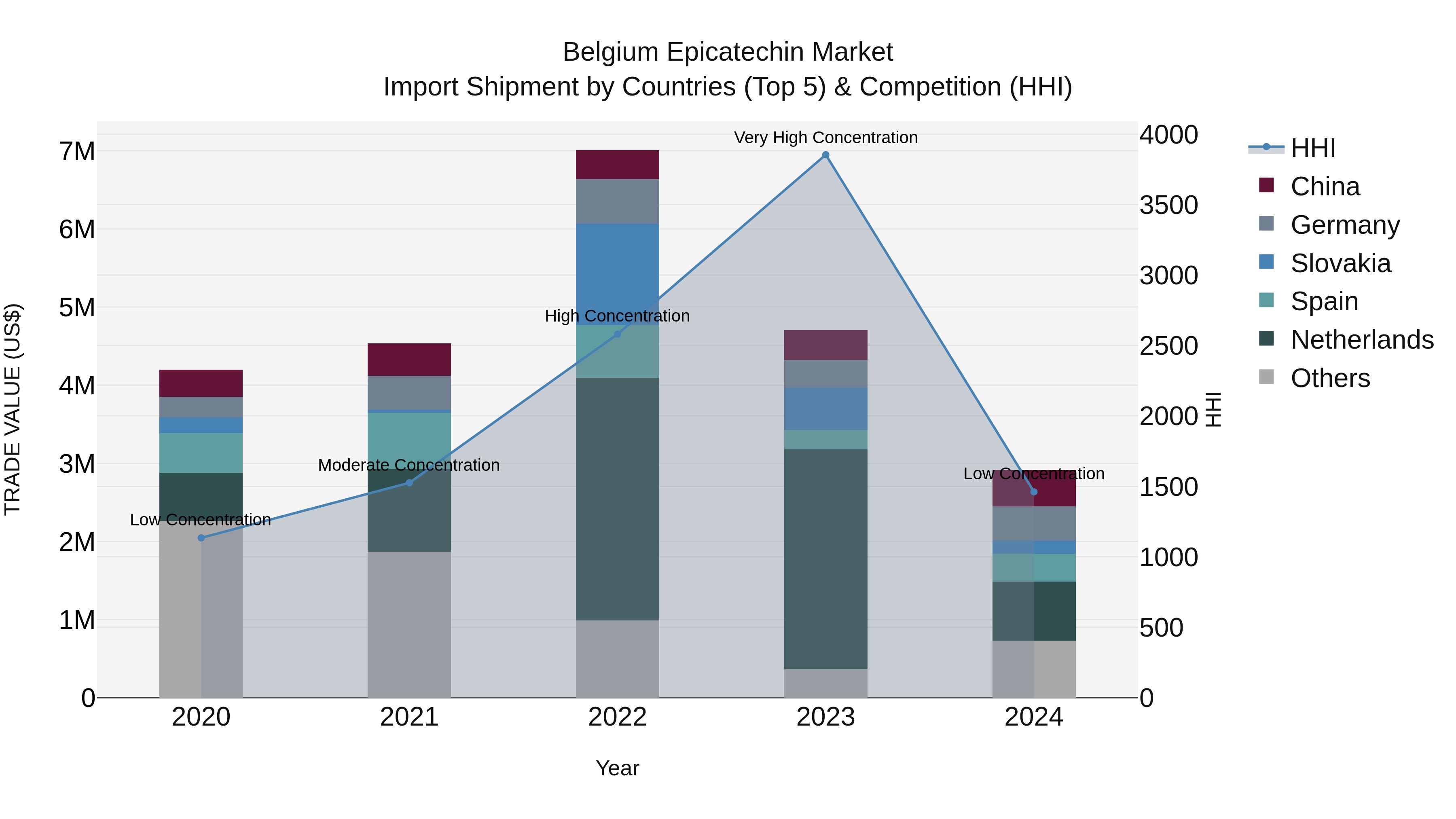 Belgium Epicatechin Market Top 5 Importing Countries and Market Competition (HHI) Analysis