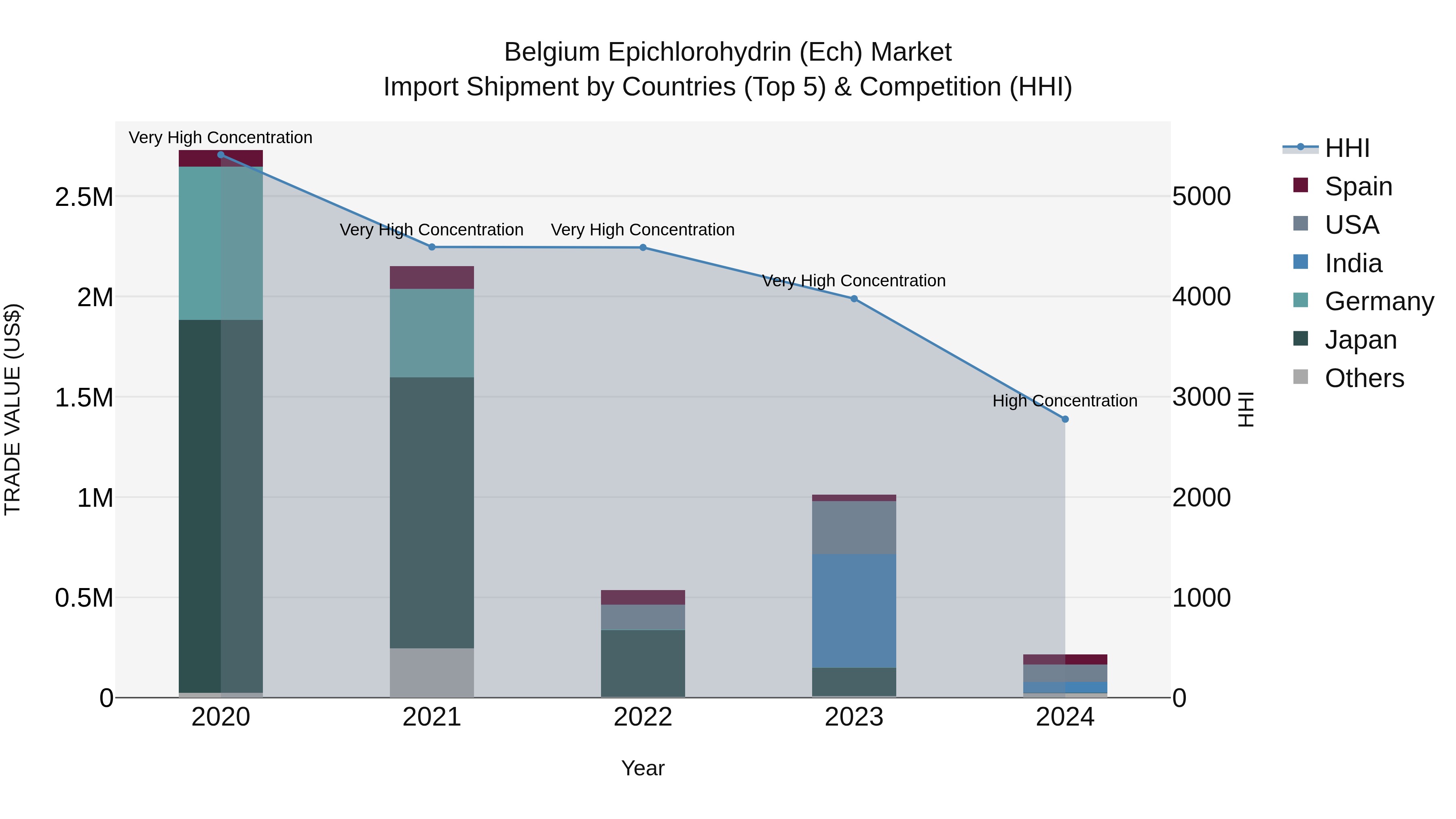 Belgium Epichlorohydrin (Ech) Market Top 5 Importing Countries and Market Competition (HHI) Analysis