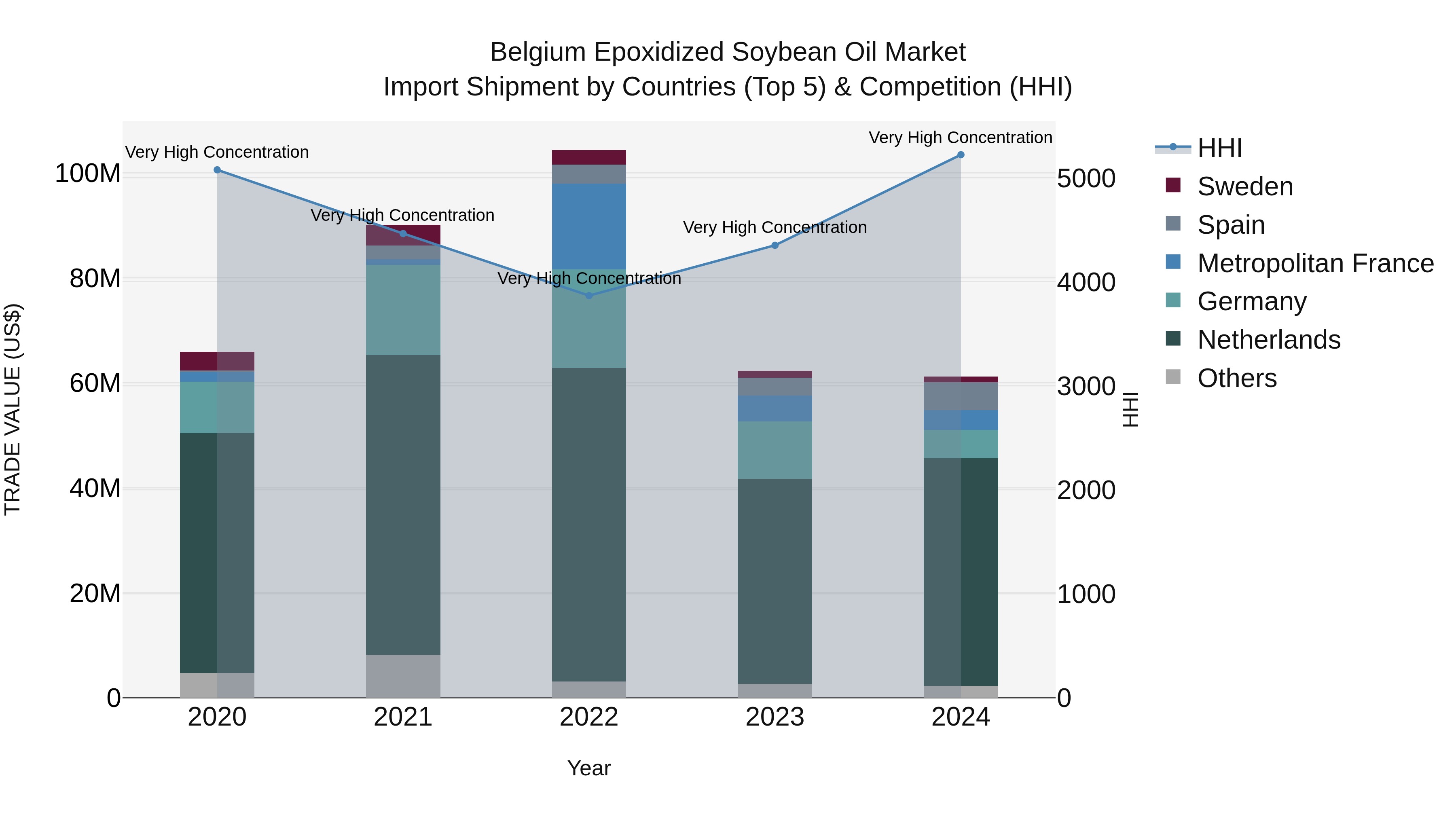 Belgium Epoxidized Soybean Oil Market Top 5 Importing Countries and Market Competition (HHI) Analysis