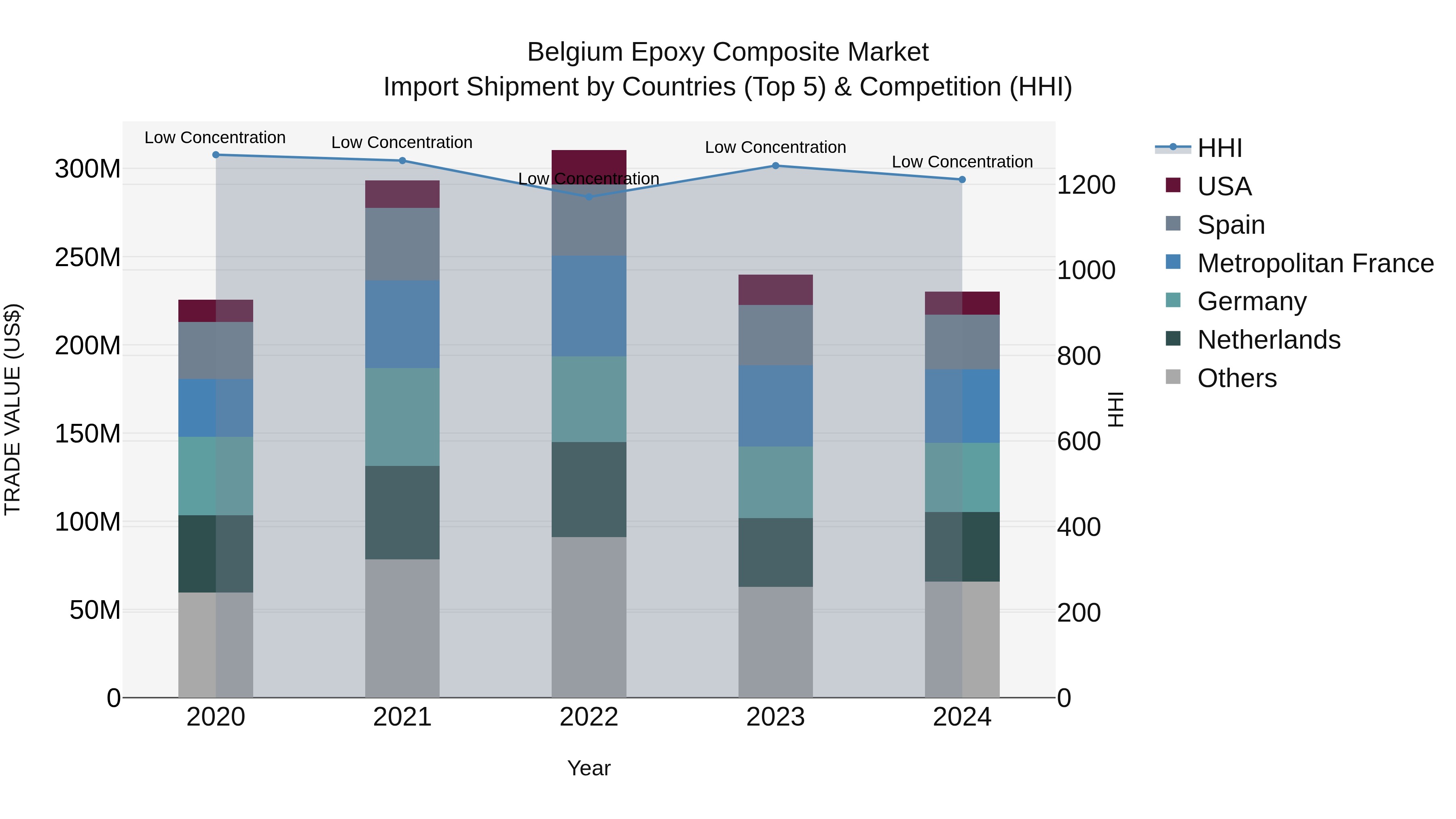 Belgium Epoxy Composite Market Top 5 Importing Countries and Market Competition (HHI) Analysis