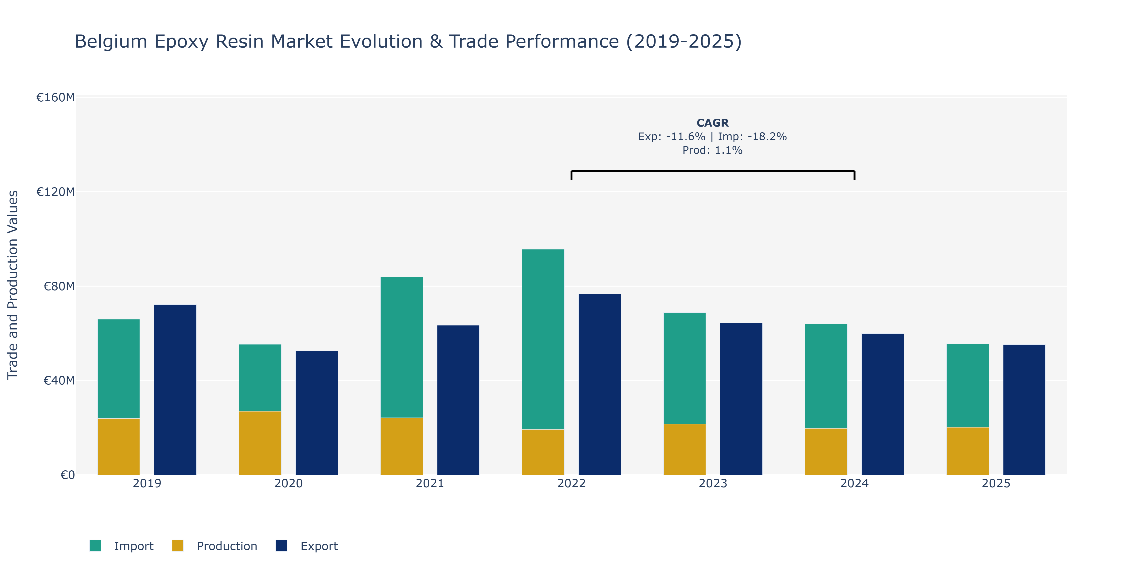 Belgium Epoxy Resin Market: Production & Trade Performance (2019-2025)