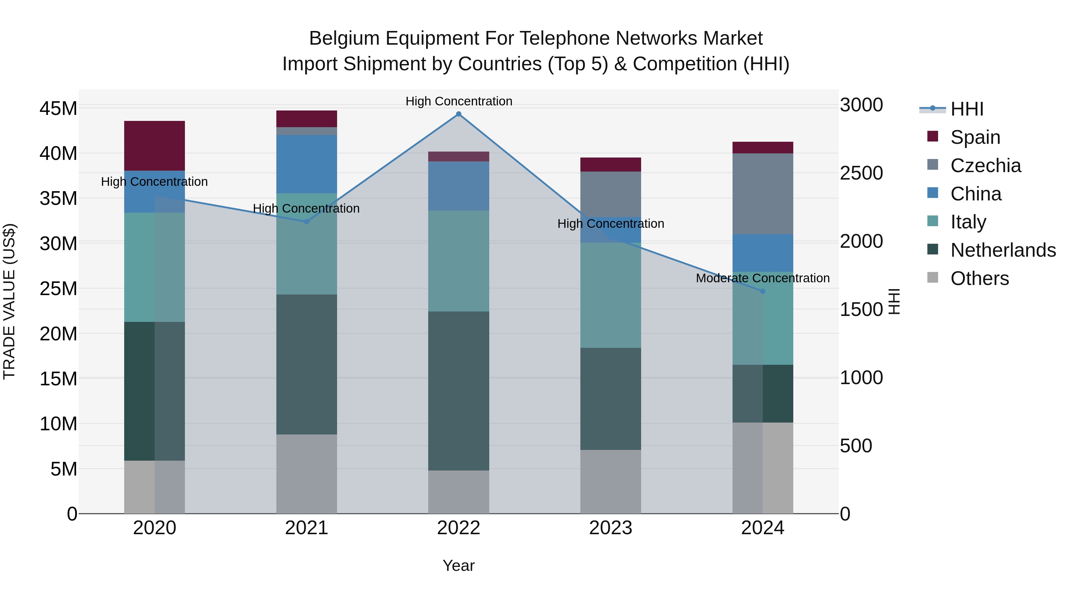 Belgium Equipment for Telephone Networks Market Top 5 Importing Countries and Market Competition (HHI) Analysis