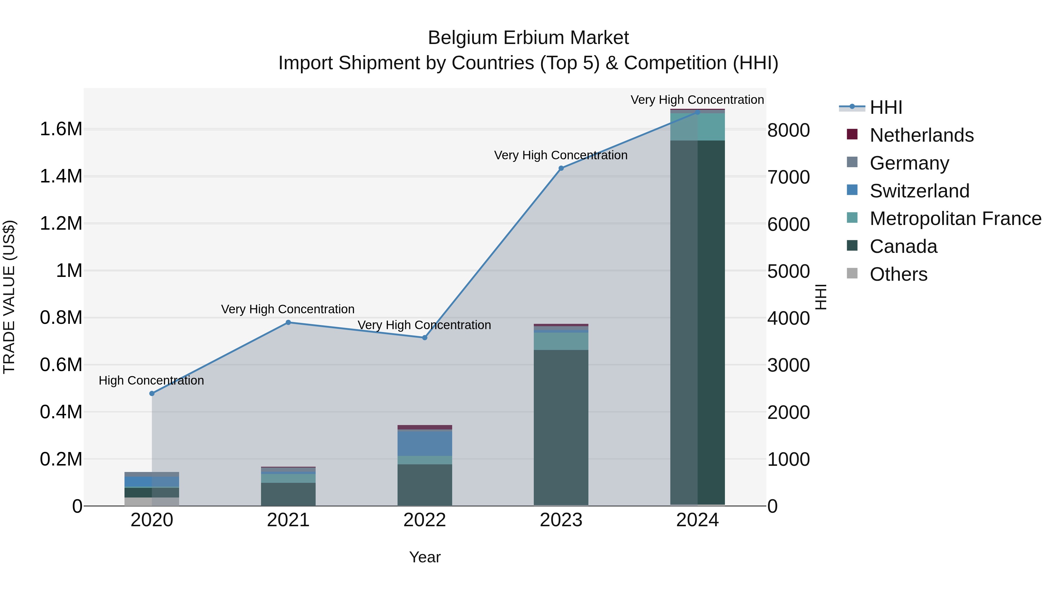 Belgium Erbium Market Top 5 Importing Countries and Market Competition (HHI) Analysis