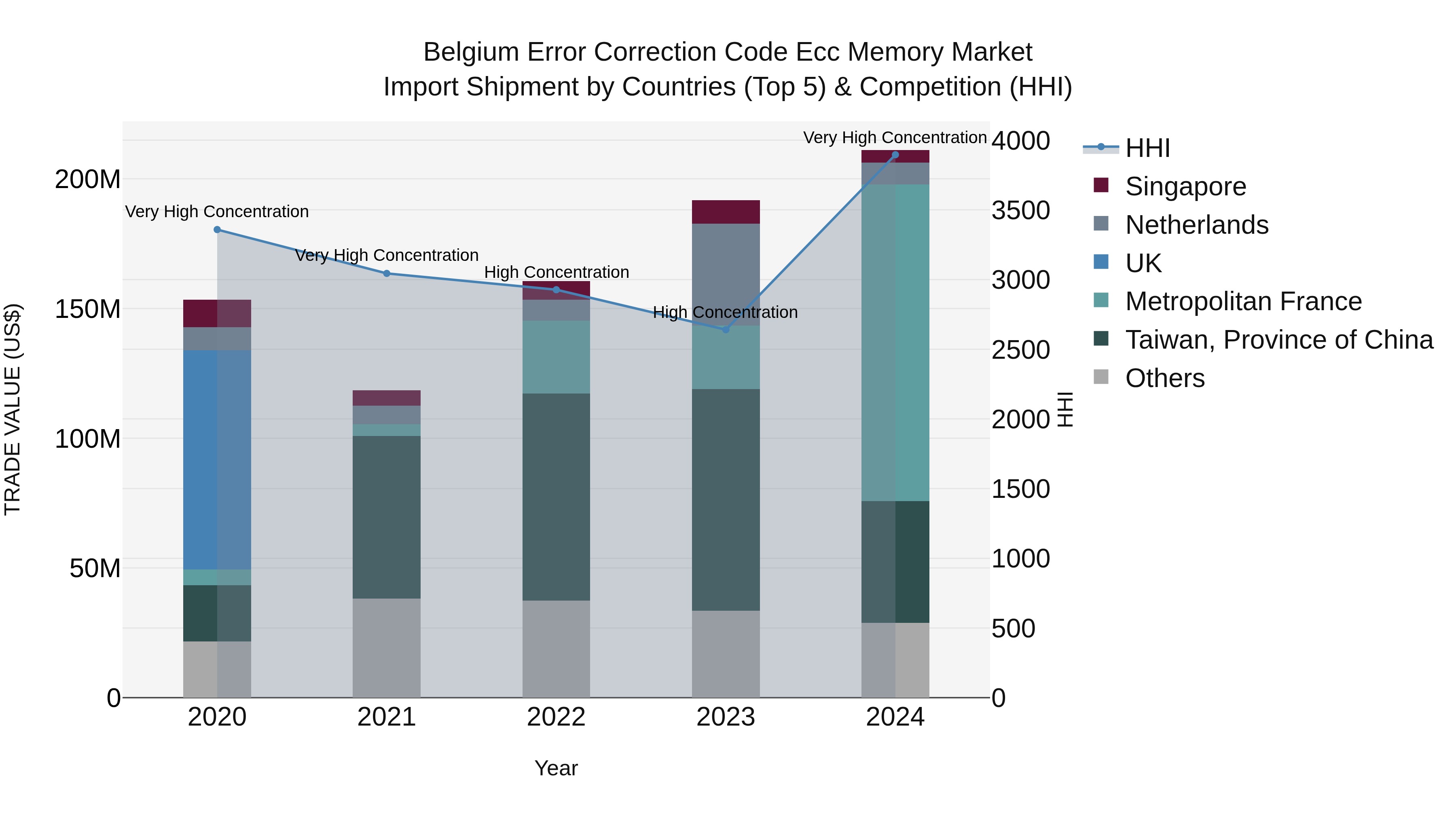 Belgium Error Correction Code Ecc Memory Market Top 5 Importing Countries and Market Competition (HHI) Analysis