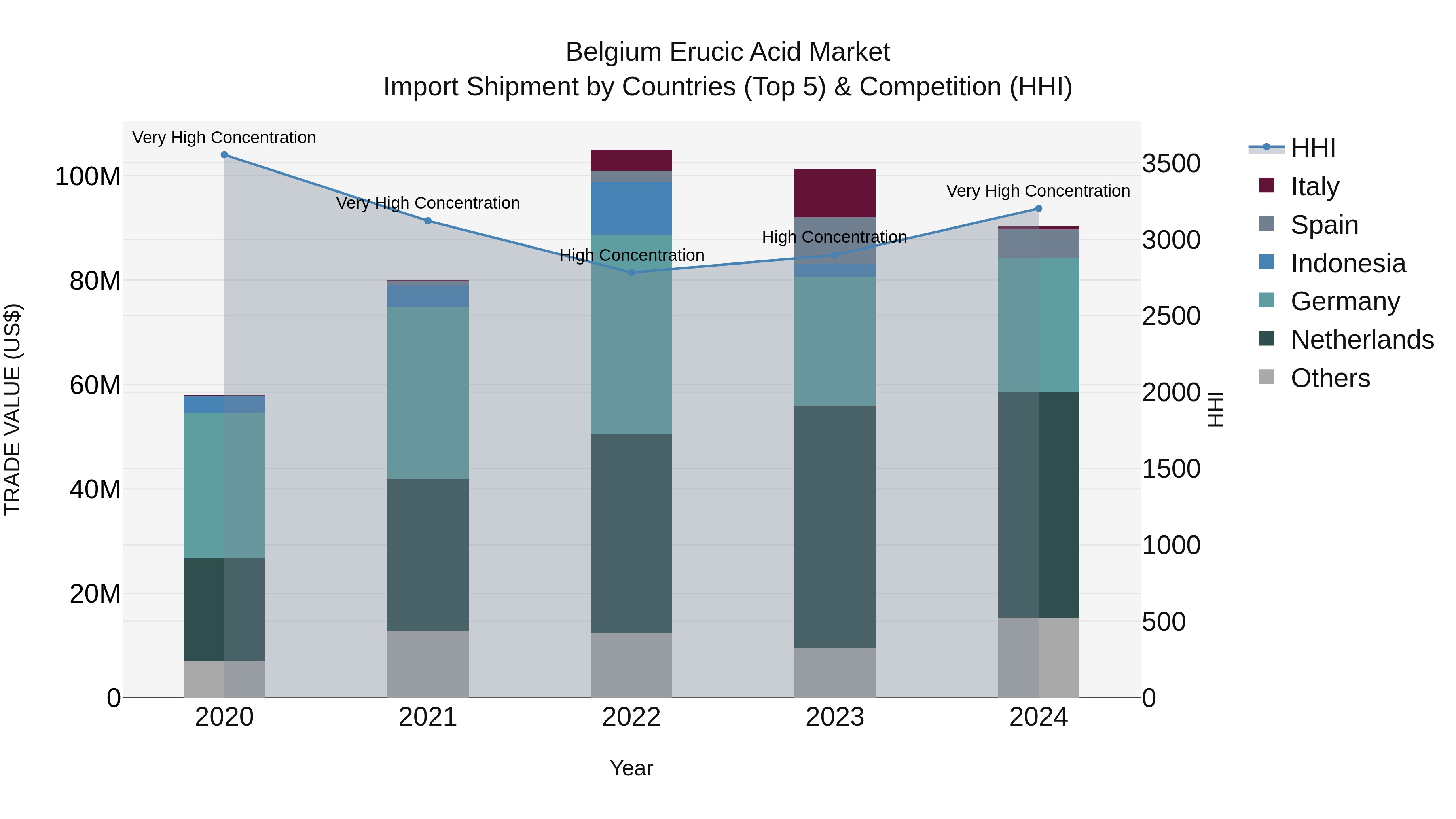 Belgium Erucic Acid Market Top 5 Importing Countries and Market Competition (HHI) Analysis