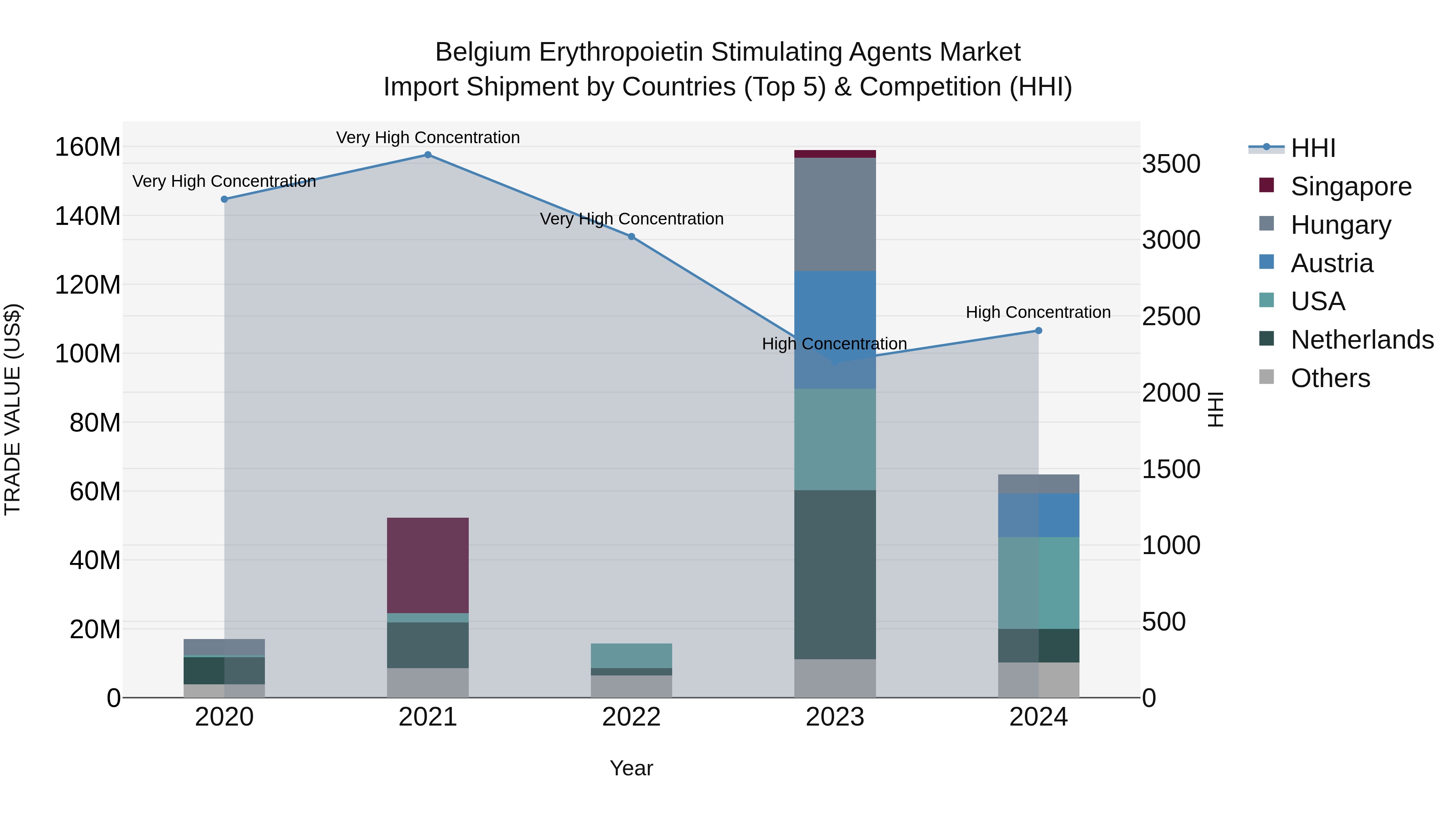 Belgium Erythropoietin Stimulating Agents Market Top 5 Importing Countries and Market Competition (HHI) Analysis