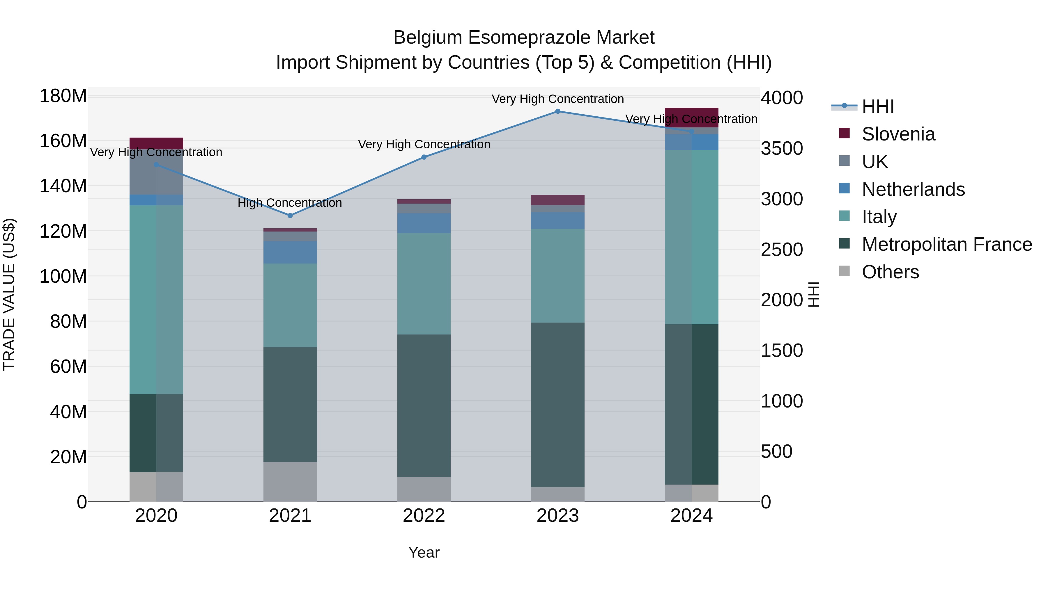 Belgium Esomeprazole Market Top 5 Importing Countries and Market Competition (HHI) Analysis
