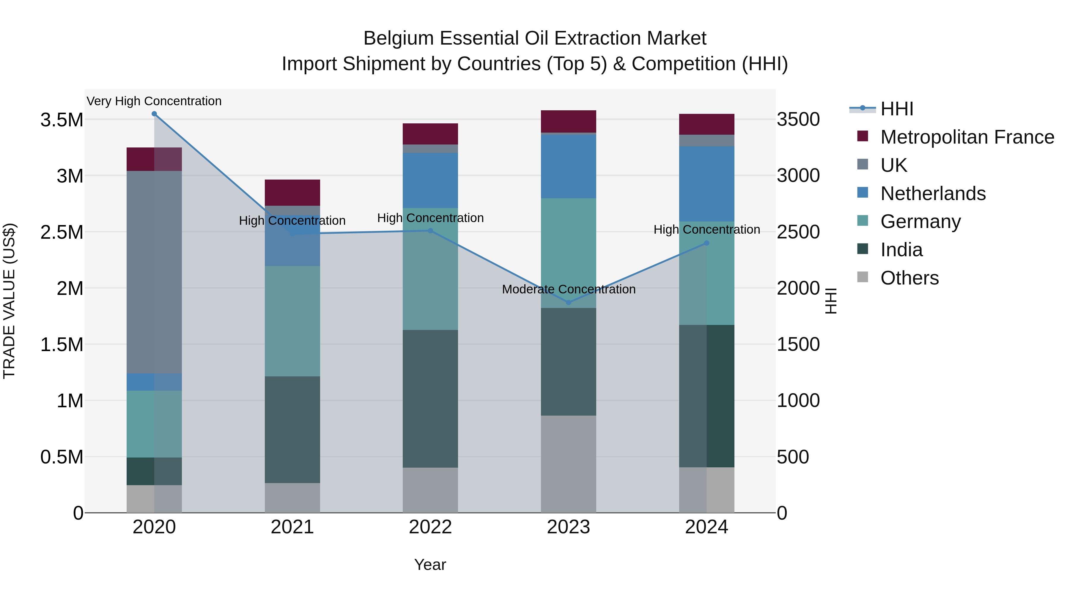 Belgium Essential Oil Extraction Market Top 5 Importing Countries and Market Competition (HHI) Analysis