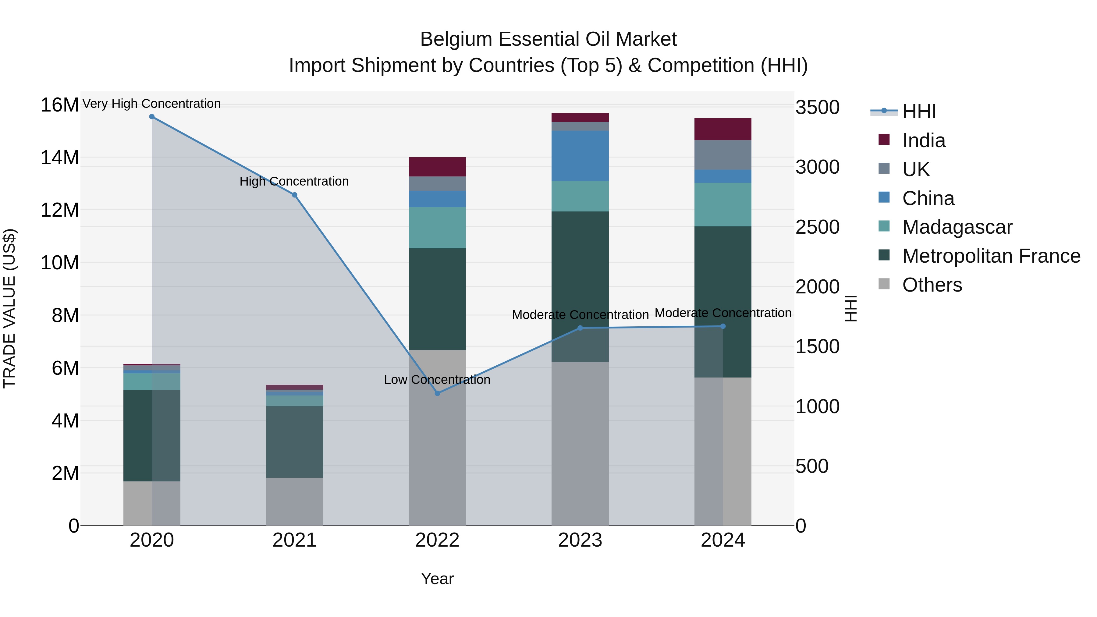 Belgium Essential Oil Market Top 5 Importing Countries and Market Competition (HHI) Analysis