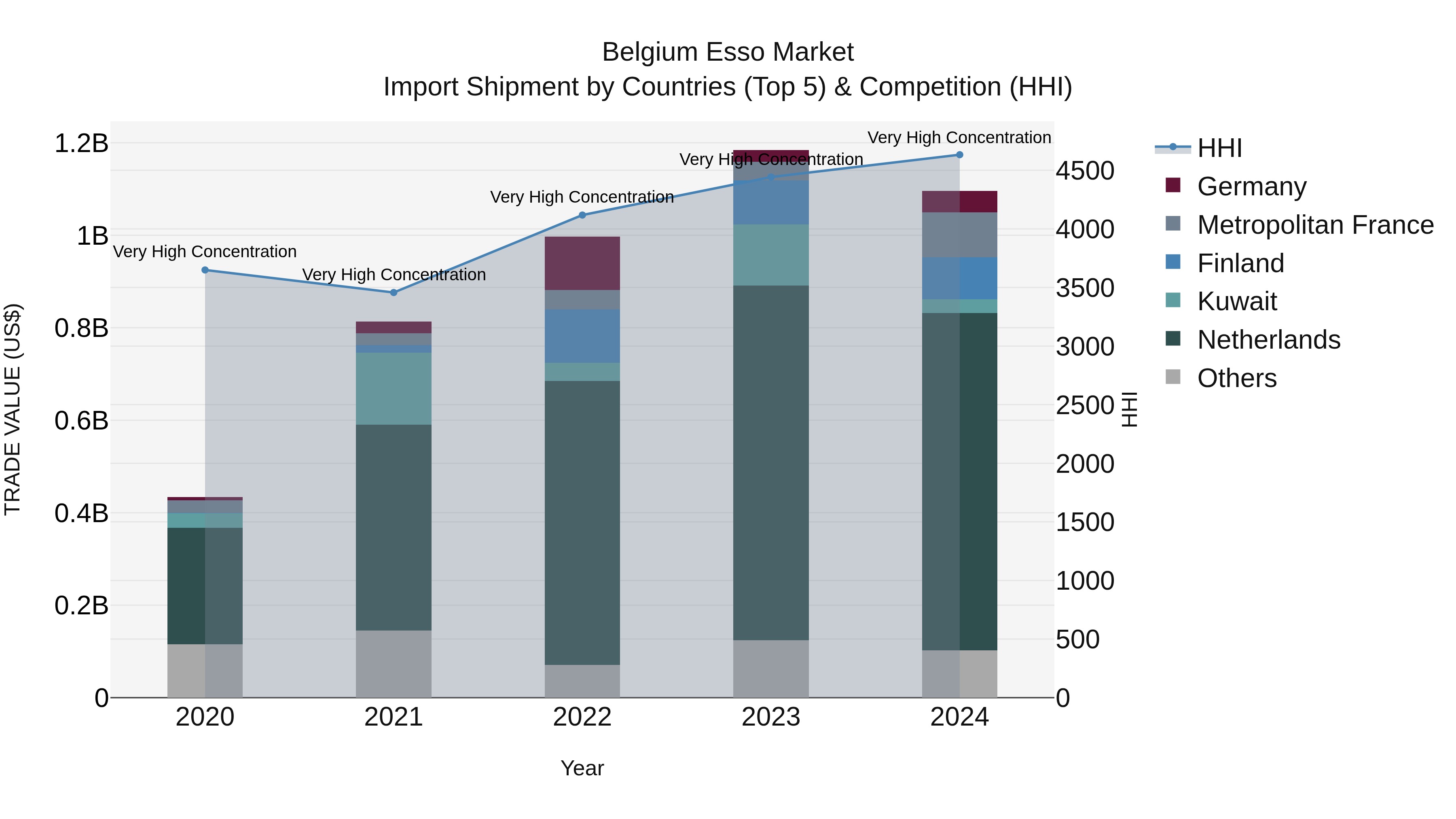 Belgium Esso Market Top 5 Importing Countries and Market Competition (HHI) Analysis