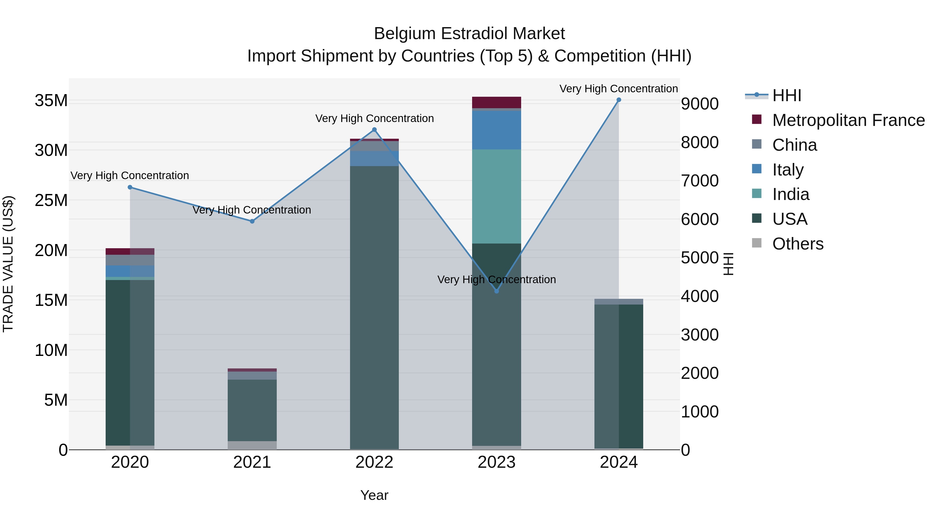 Belgium Estradiol Market Top 5 Importing Countries and Market Competition (HHI) Analysis