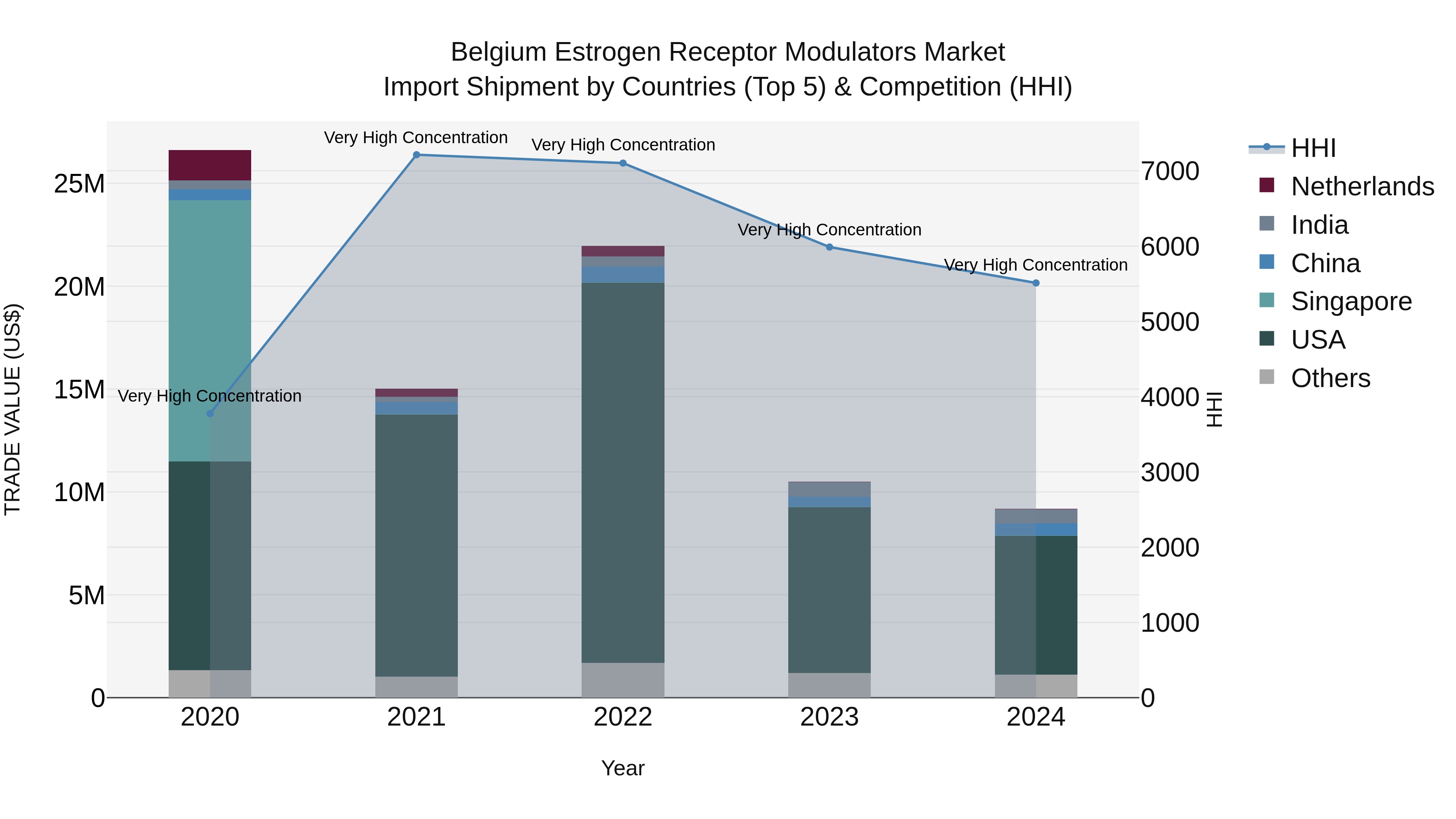 Belgium Estrogen Receptor Modulators Market Top 5 Importing Countries and Market Competition (HHI) Analysis