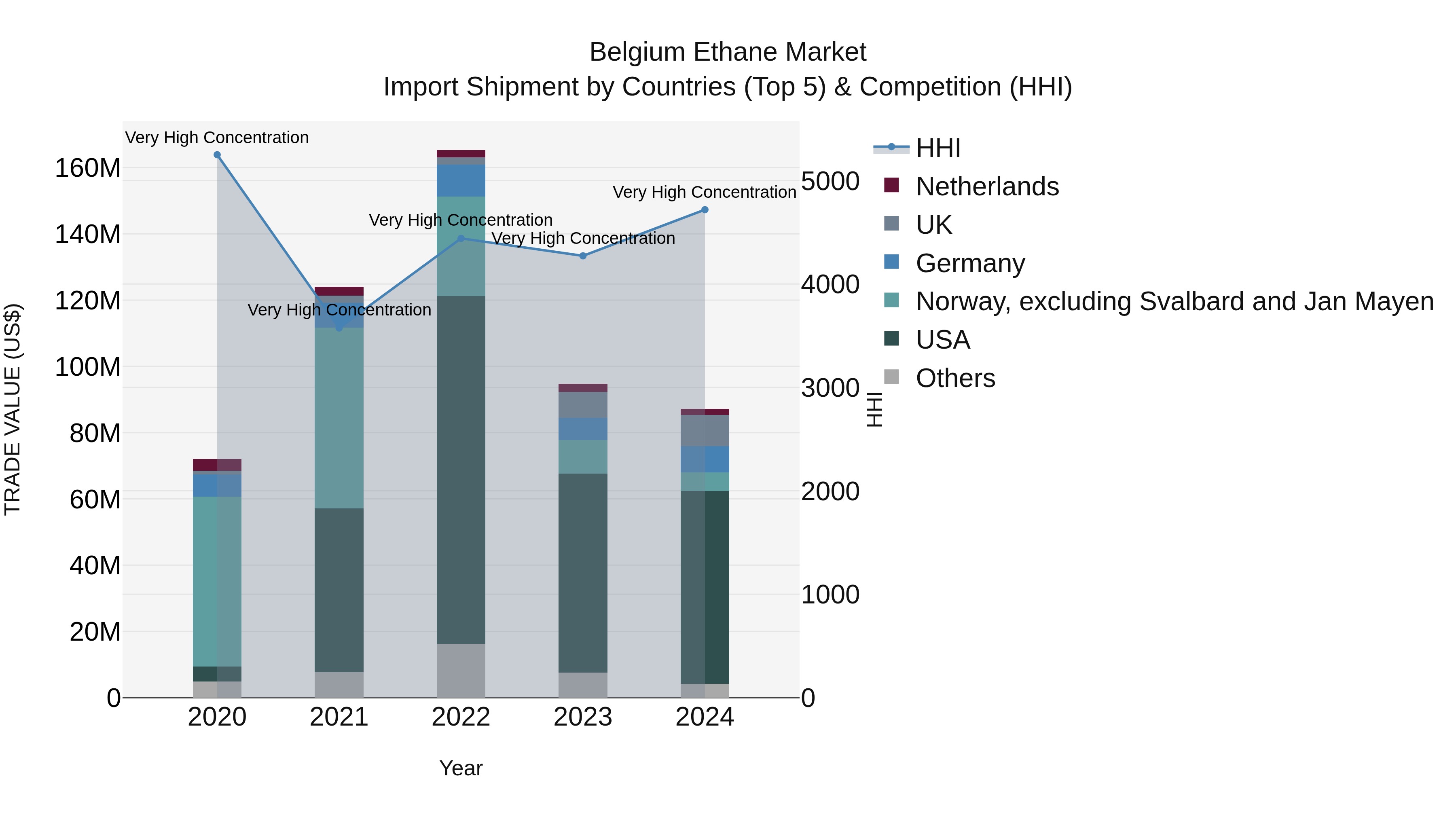 Belgium Ethane Market Top 5 Importing Countries and Market Competition (HHI) Analysis