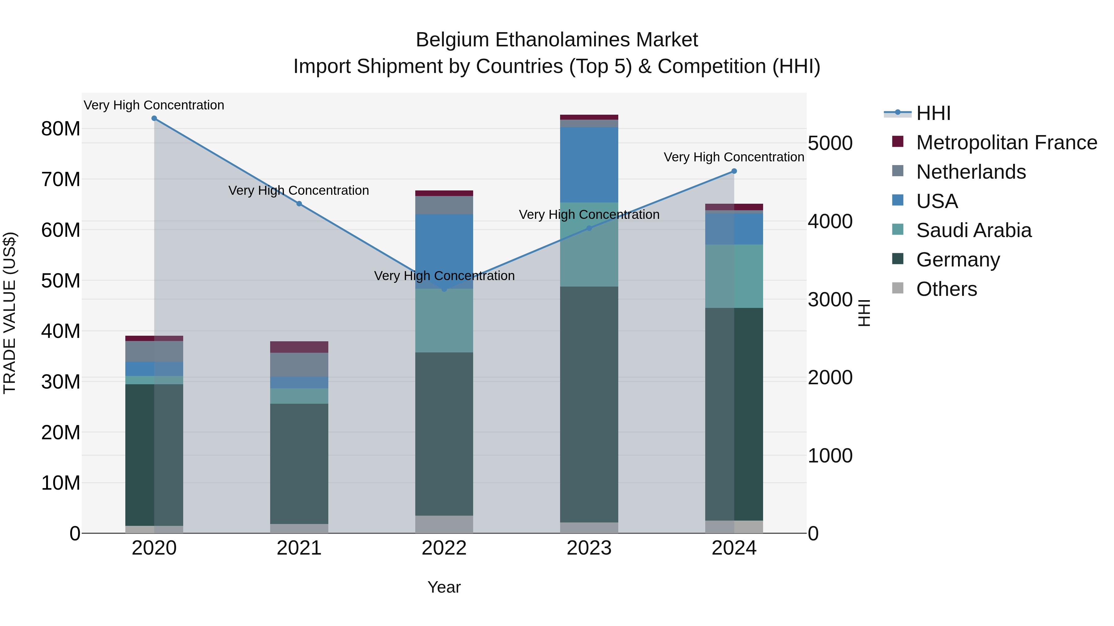 Belgium Ethanolamines Market Top 5 Importing Countries and Market Competition (HHI) Analysis