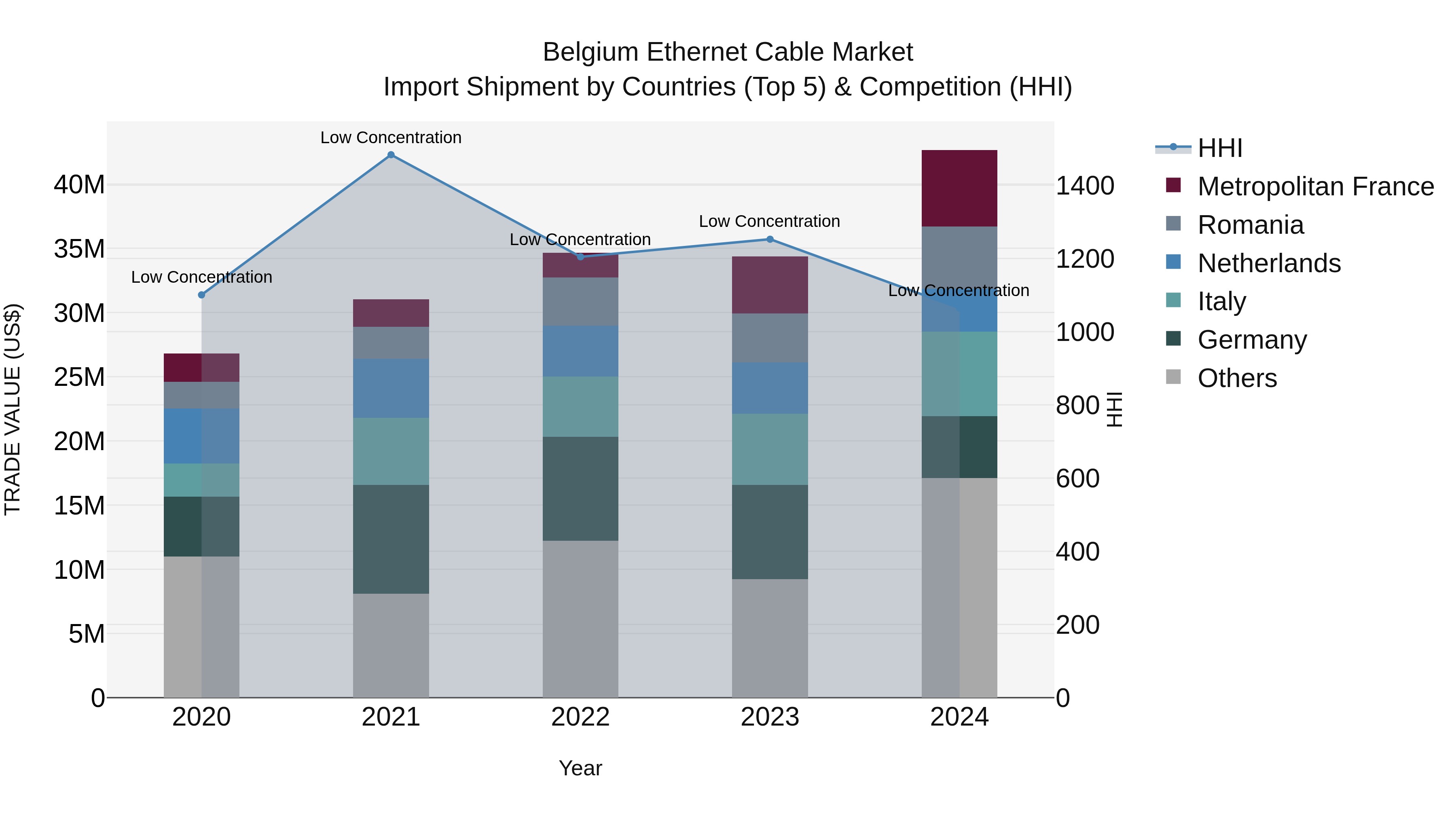 Belgium Ethernet Cable Market Top 5 Importing Countries and Market Competition (HHI) Analysis